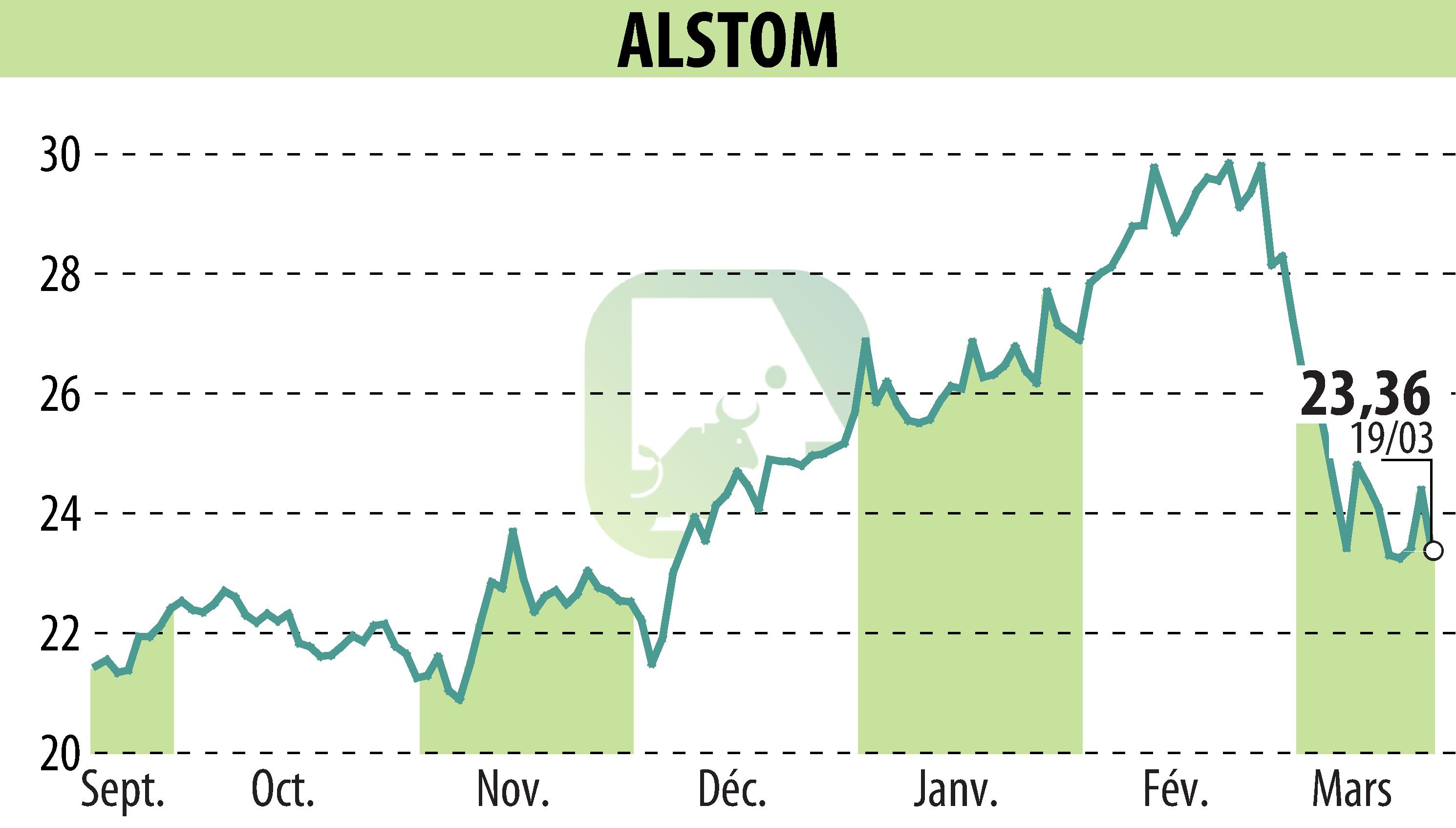 Graphique de l'évolution du cours de l'action ALSTOM (EPA:ALO).
