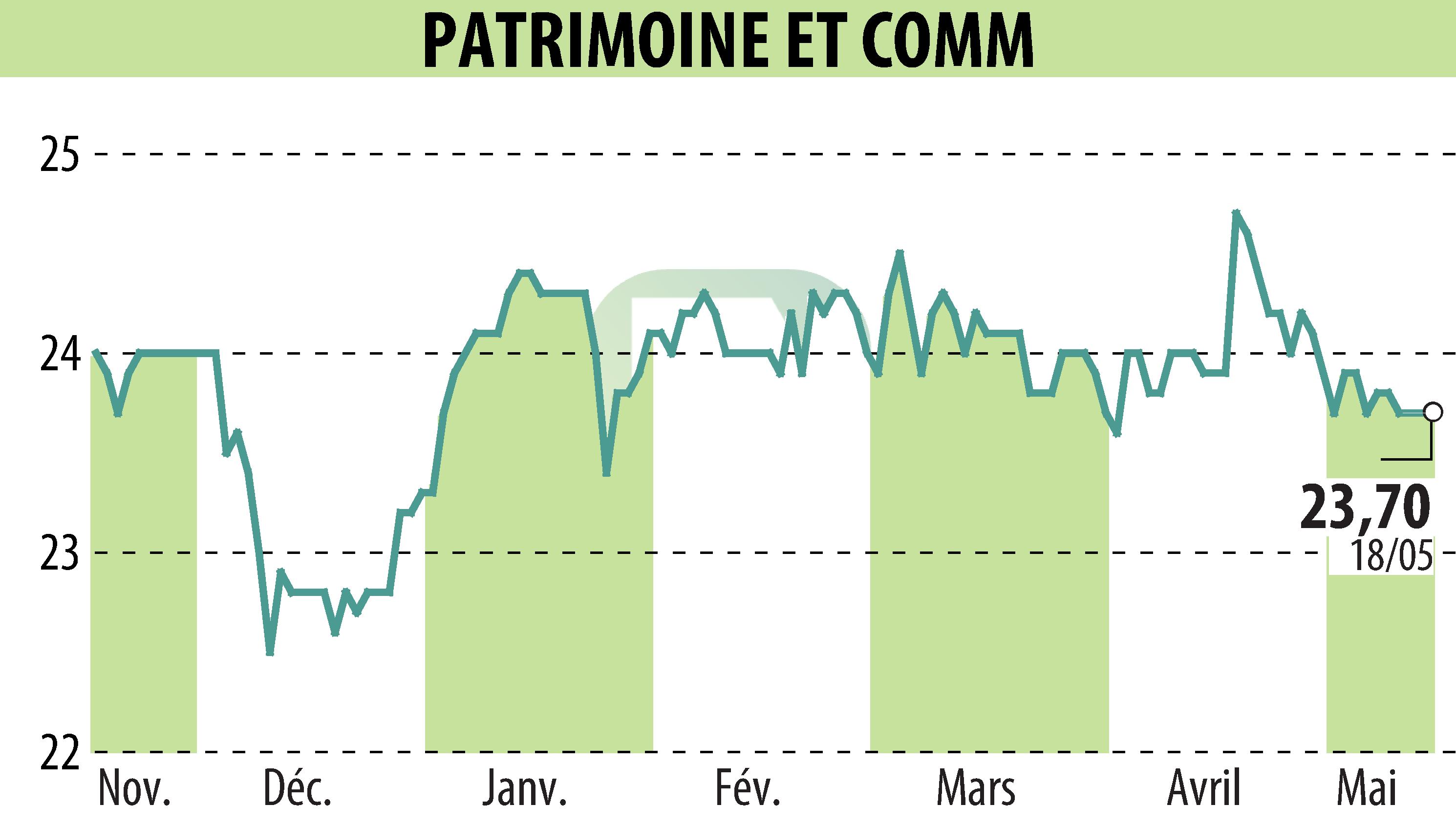 Stock price chart of PATRIMOINE & COMMERCE (EPA:PAT) showing fluctuations.