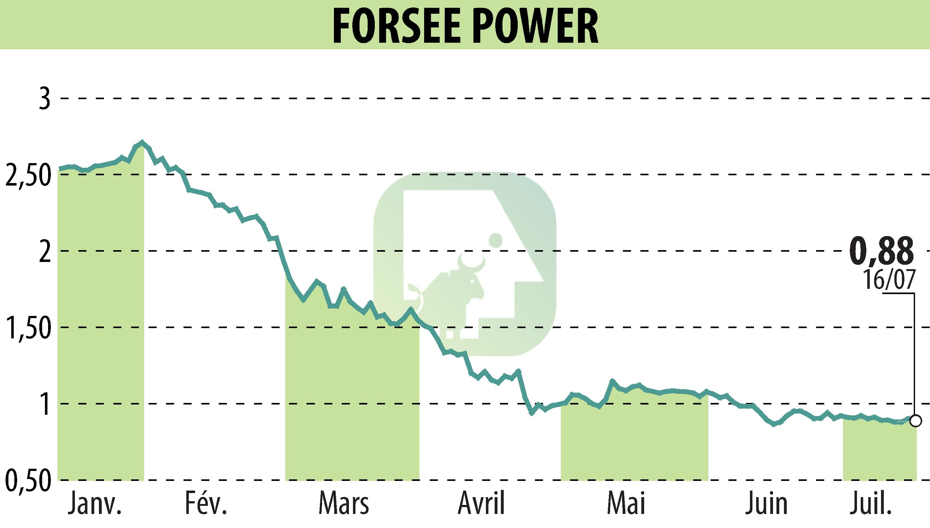 Graphique de l'évolution du cours de l'action FORSEE POWER (EPA:FORSE).