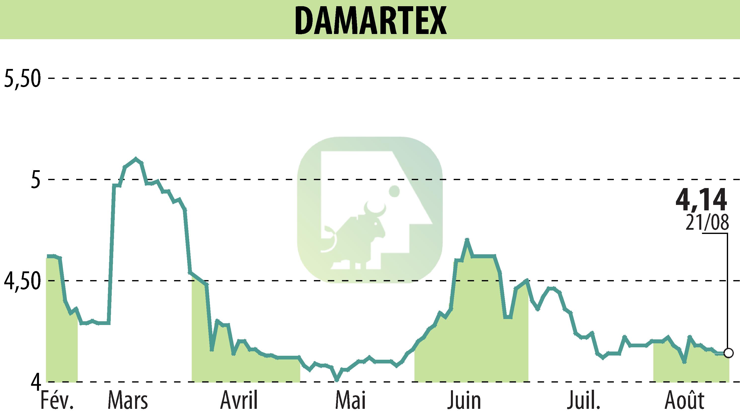 Stock price chart of DAMARTEX (EPA:ALDAR) showing fluctuations.