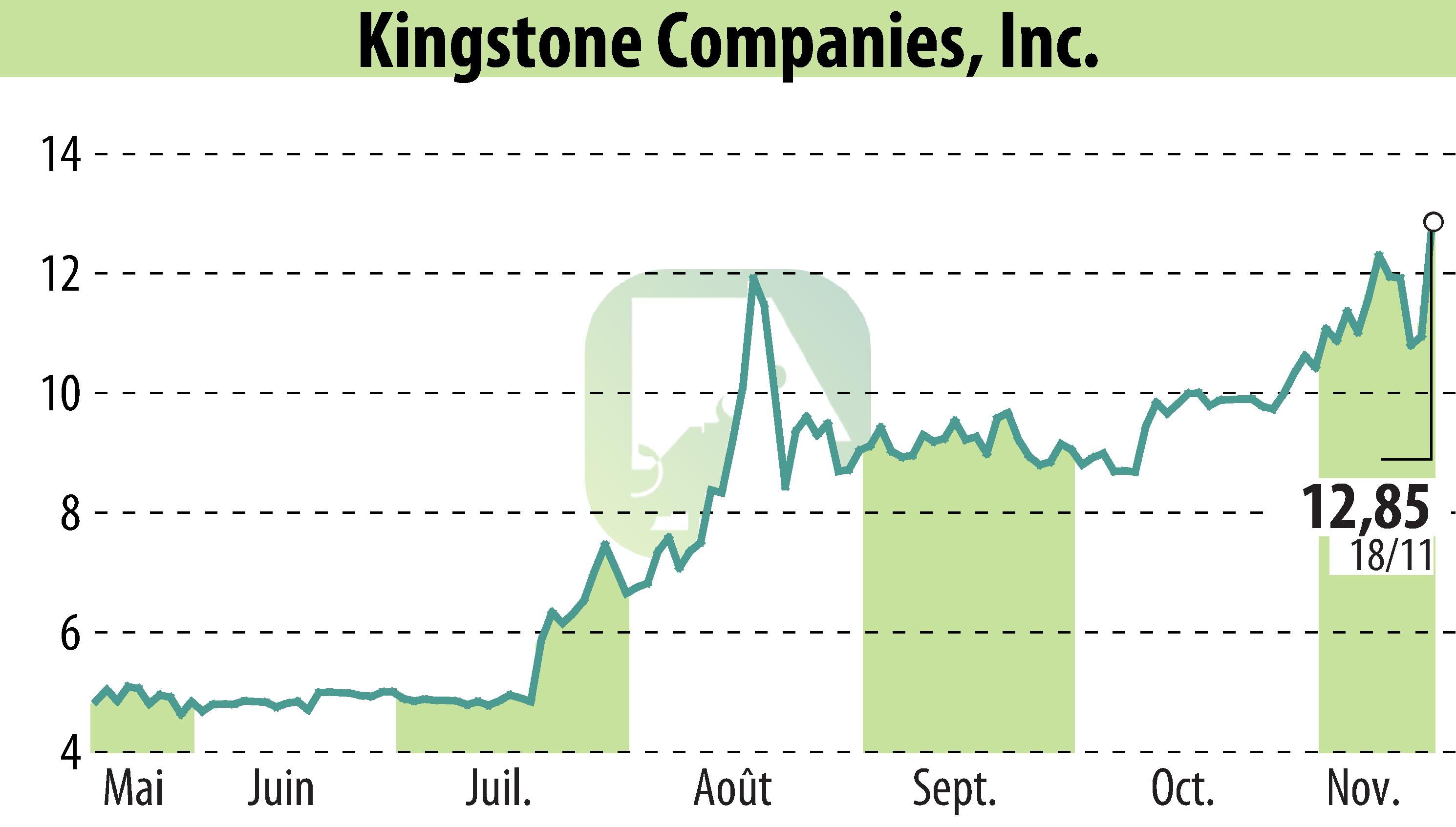 Graphique de l'évolution du cours de l'action Kingstone Companies, Inc (EBR:KINS).