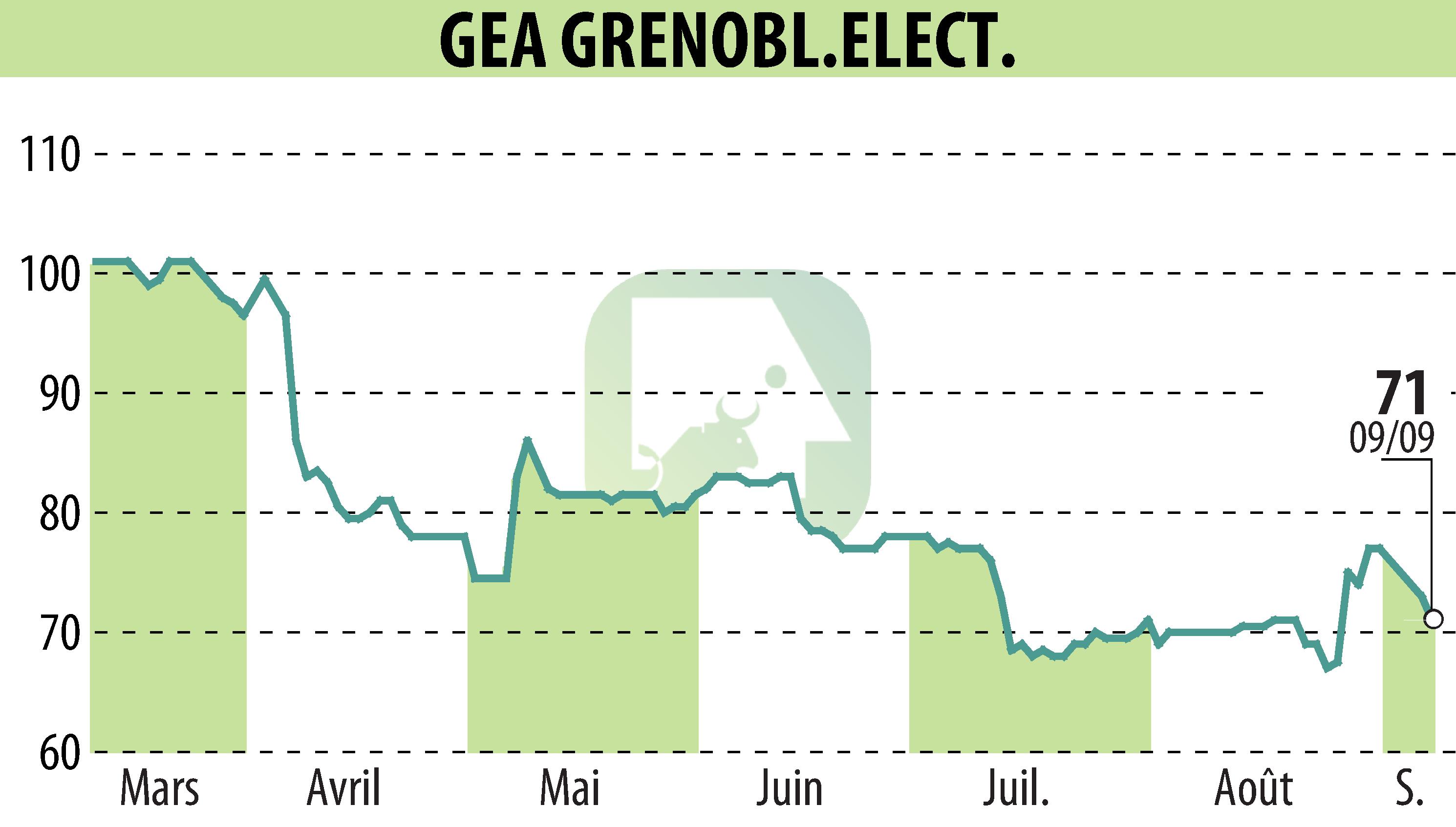 Stock price chart of GEA (EPA:GEA) showing fluctuations.