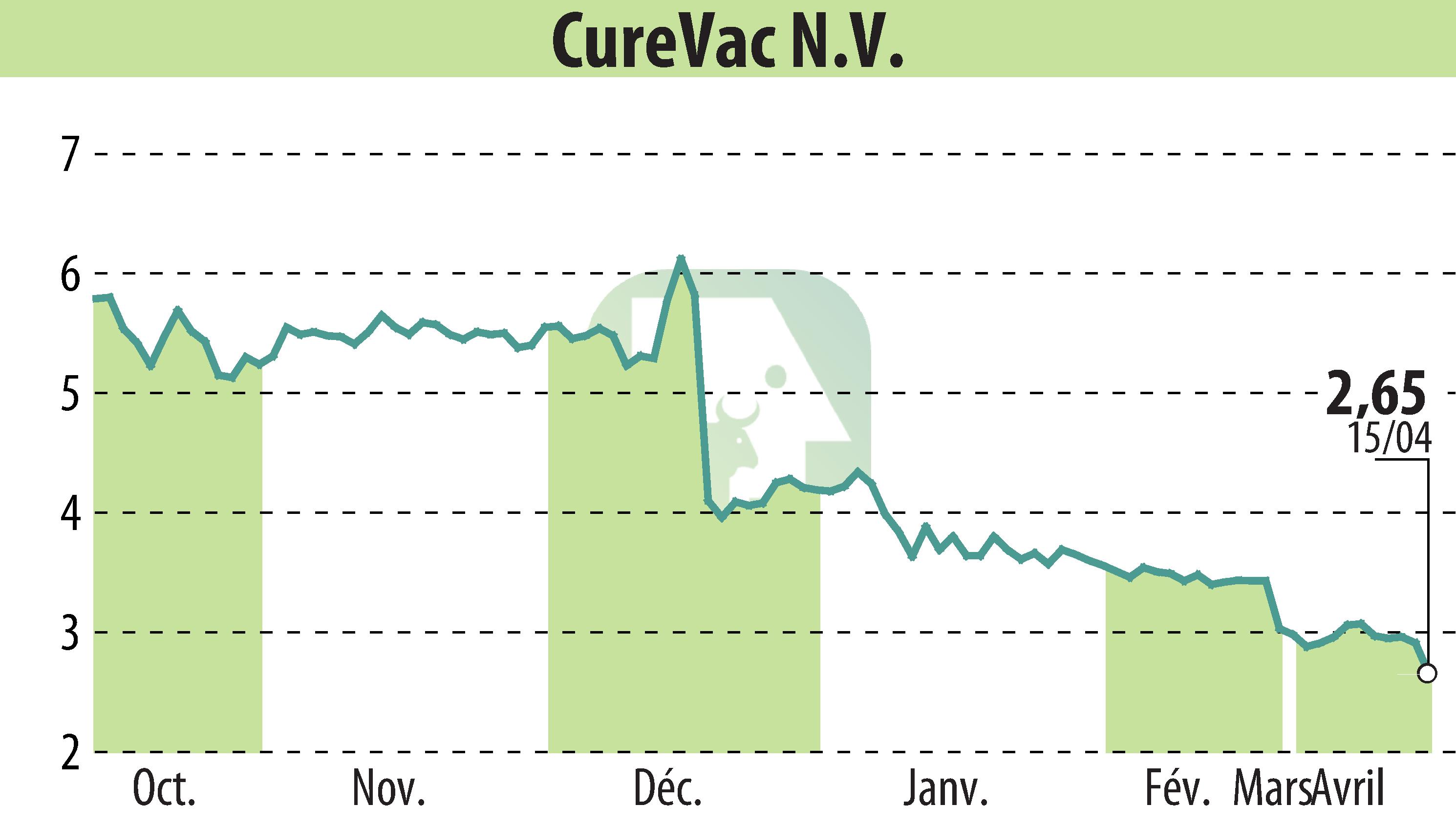 Graphique de l'évolution du cours de l'action CureVac (EBR:CVAC).