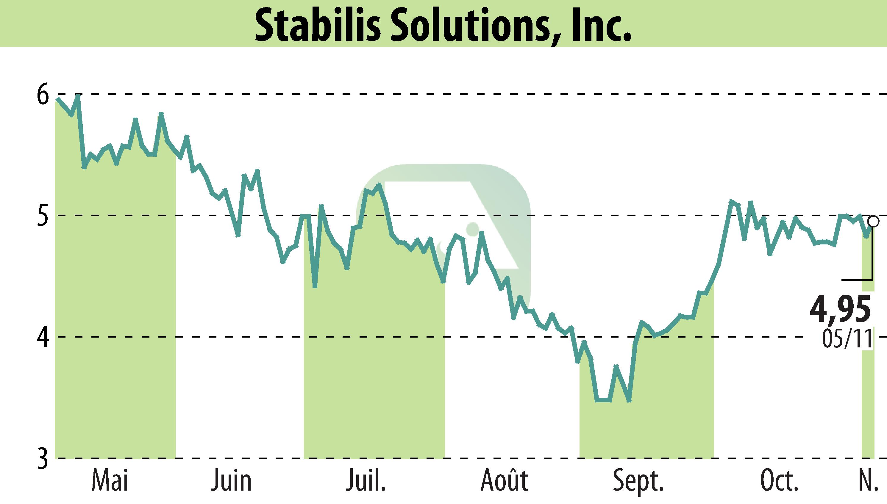 Stock price chart of Stabilis Solutions (EBR:SLNG) showing fluctuations.
