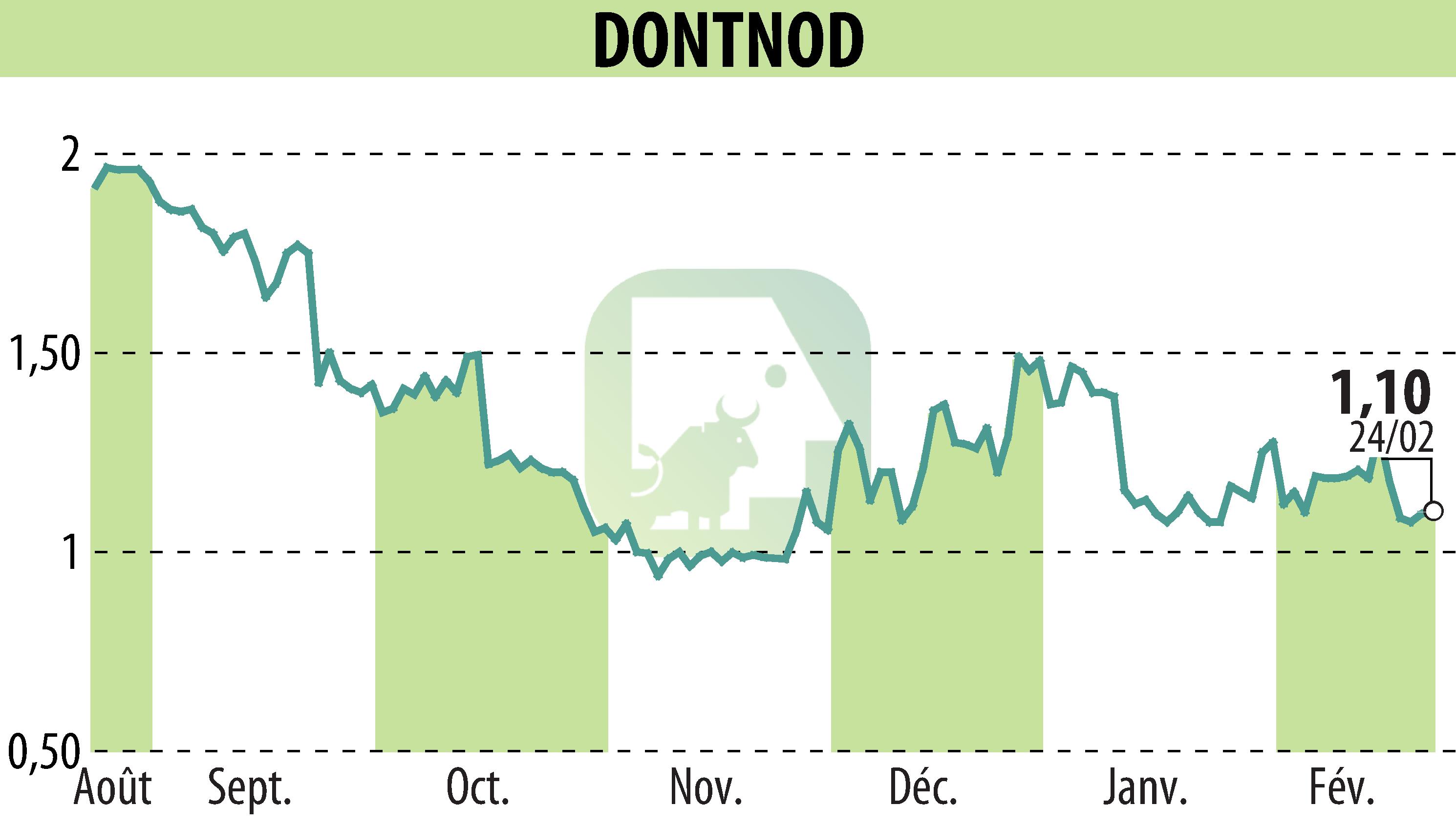 Stock price chart of DONTNOD (EPA:ALDNE) showing fluctuations.