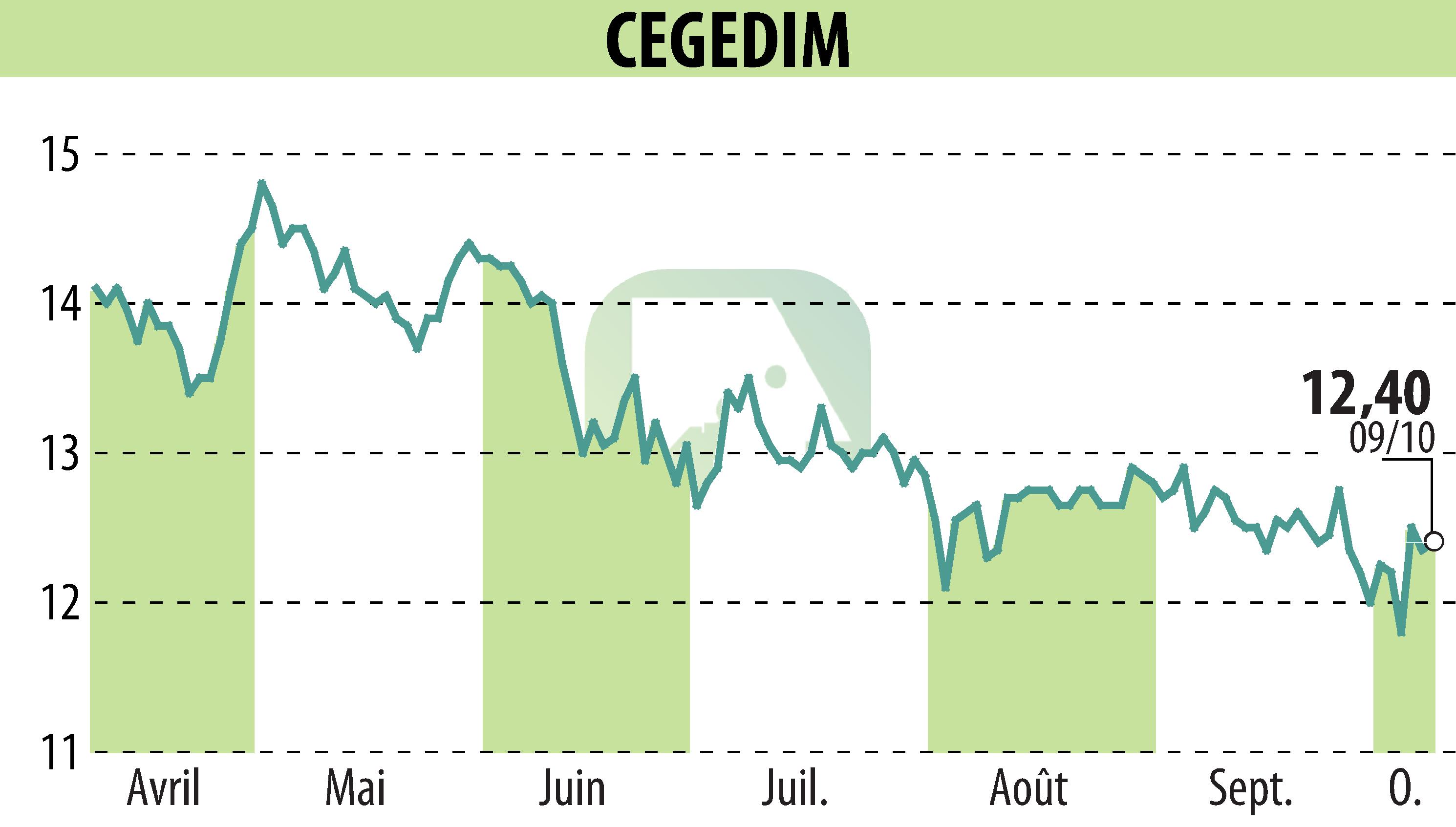 Stock price chart of CEGEDIM (EPA:CGM) showing fluctuations.