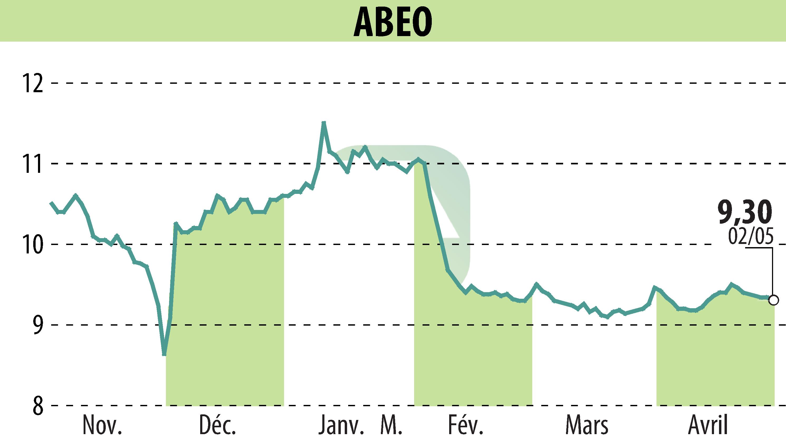 Stock price chart of ABEO (EPA:ABEO) showing fluctuations.