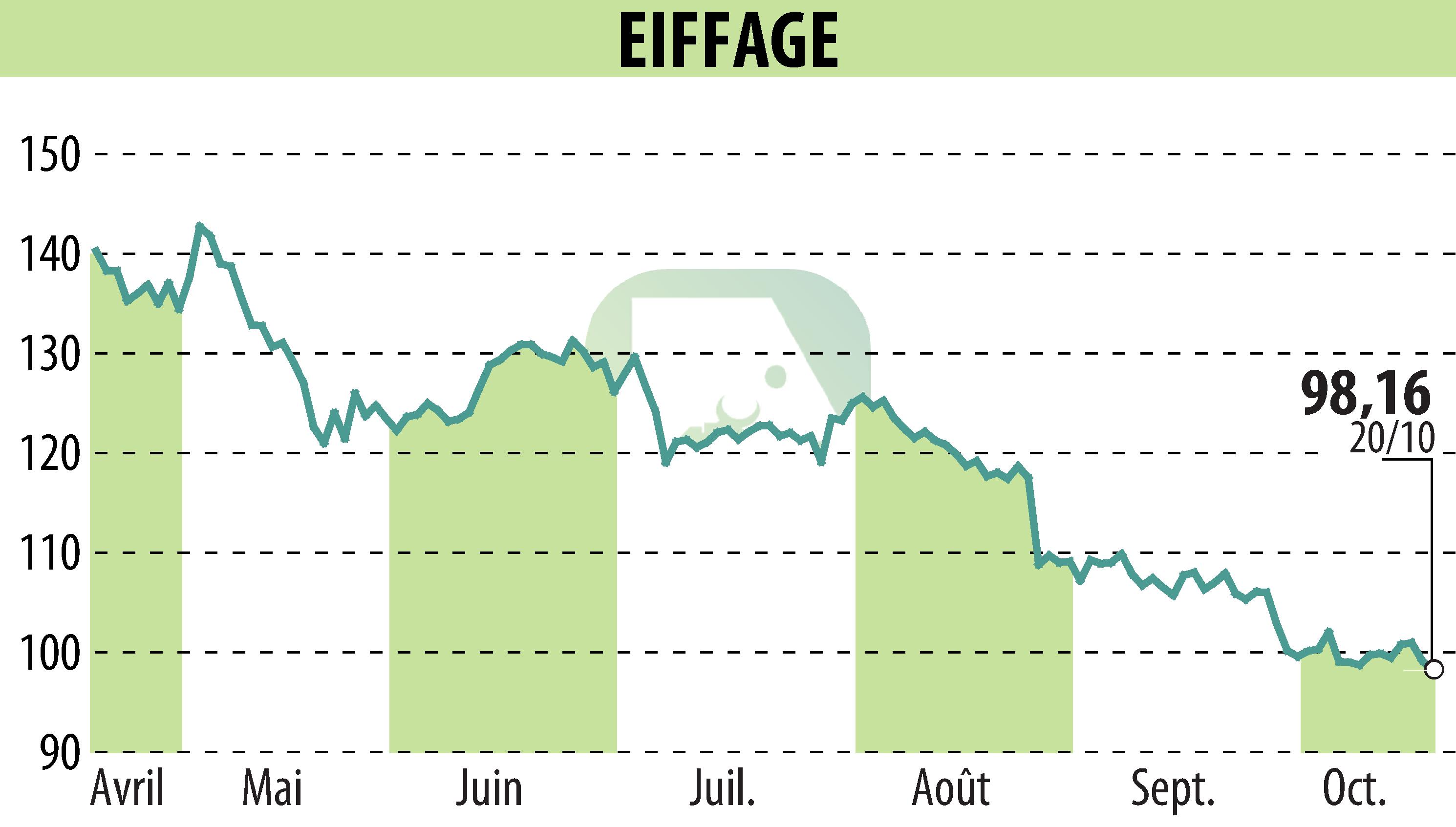 Graphique de l'évolution du cours de l'action EIFFAGE (EPA:FGR).