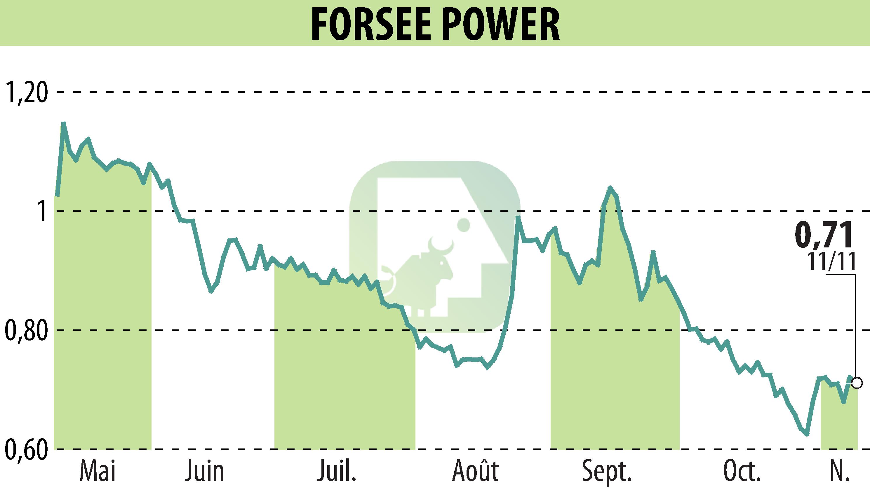 Graphique de l'évolution du cours de l'action FORSEE POWER (EPA:FORSE).