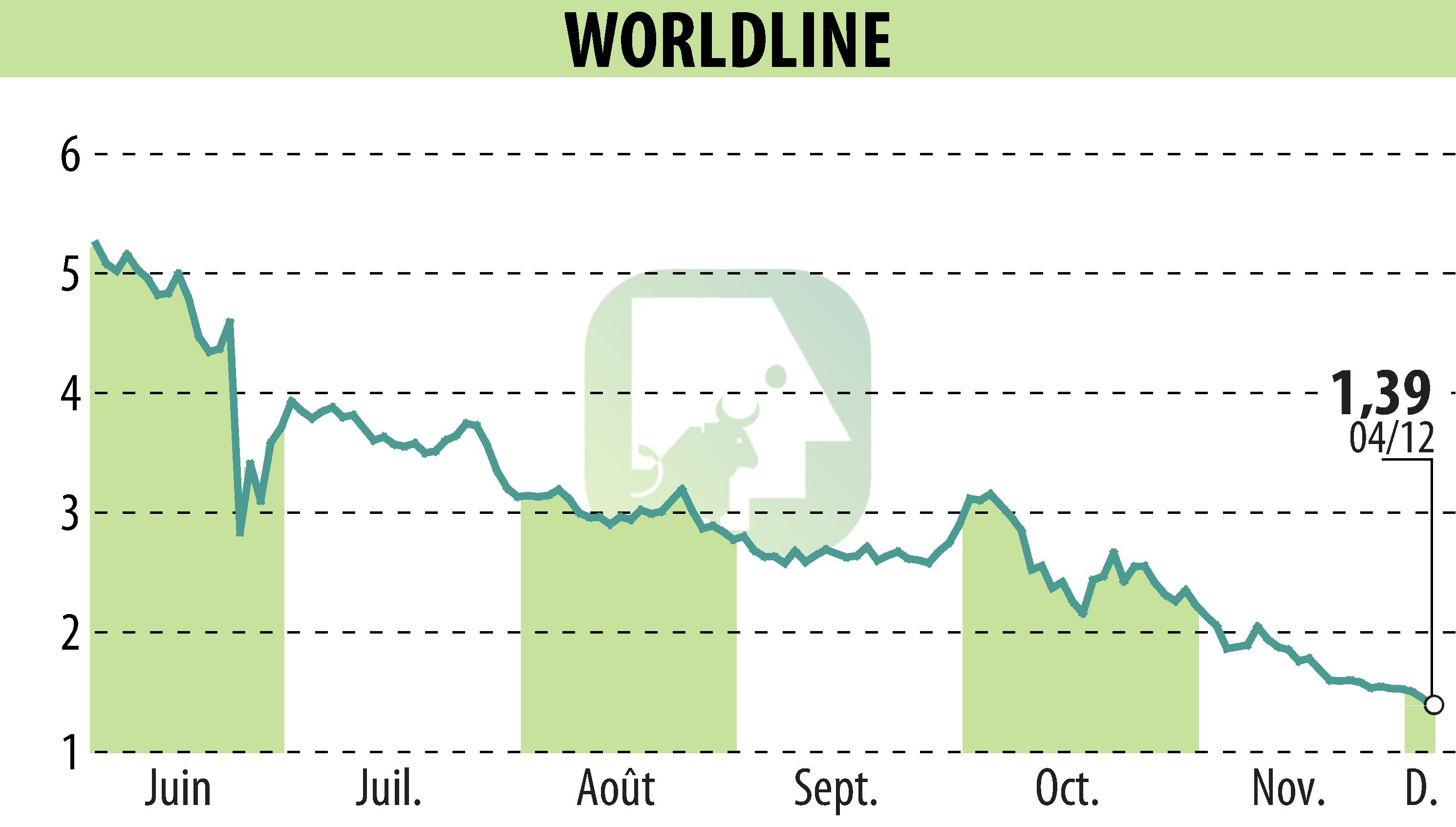 Graphique de l'évolution du cours de l'action WORLDLINE (EPA:WLN).