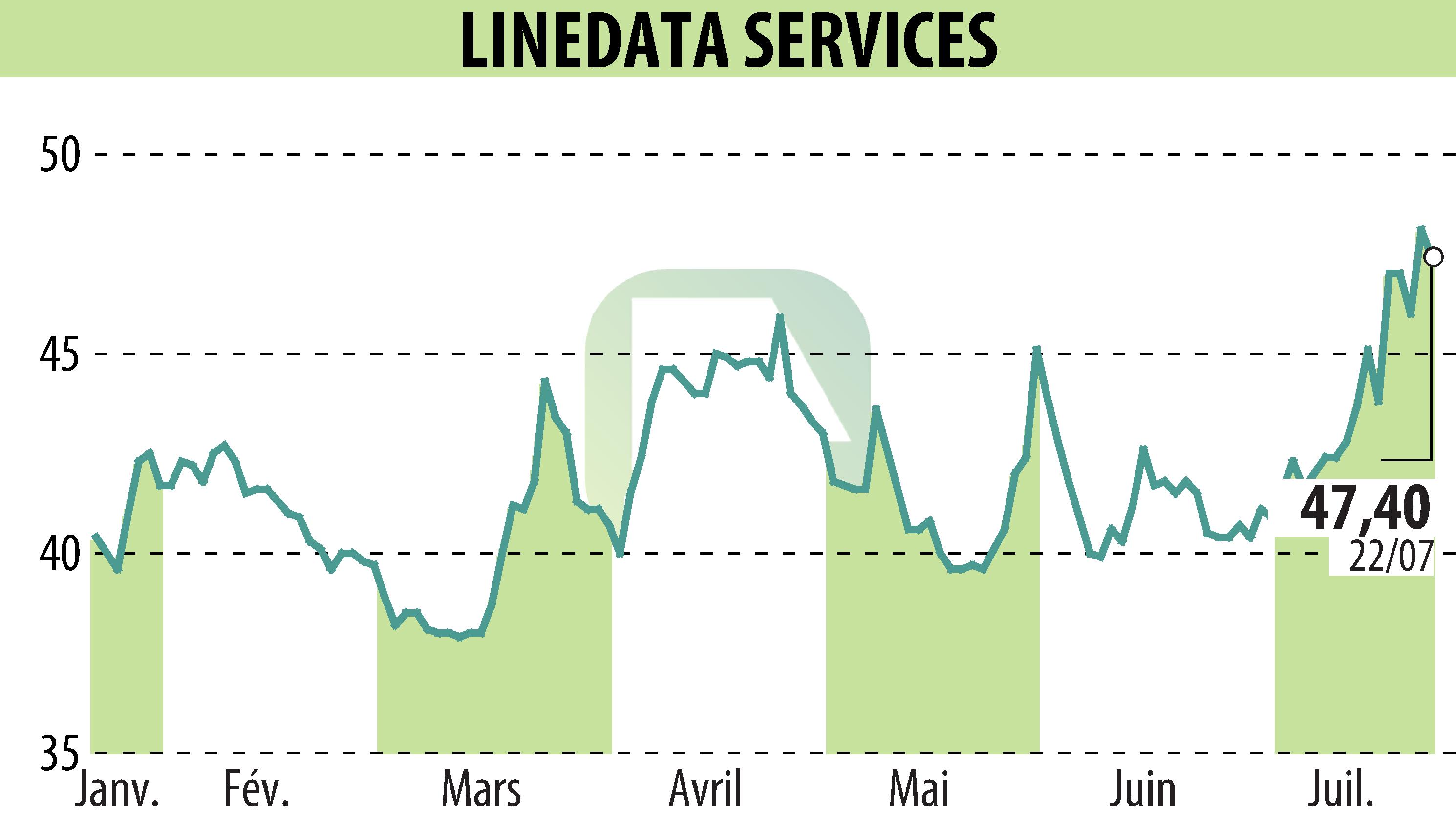 Graphique de l'évolution du cours de l'action LINEDATA SERVICES (EPA:LIN).