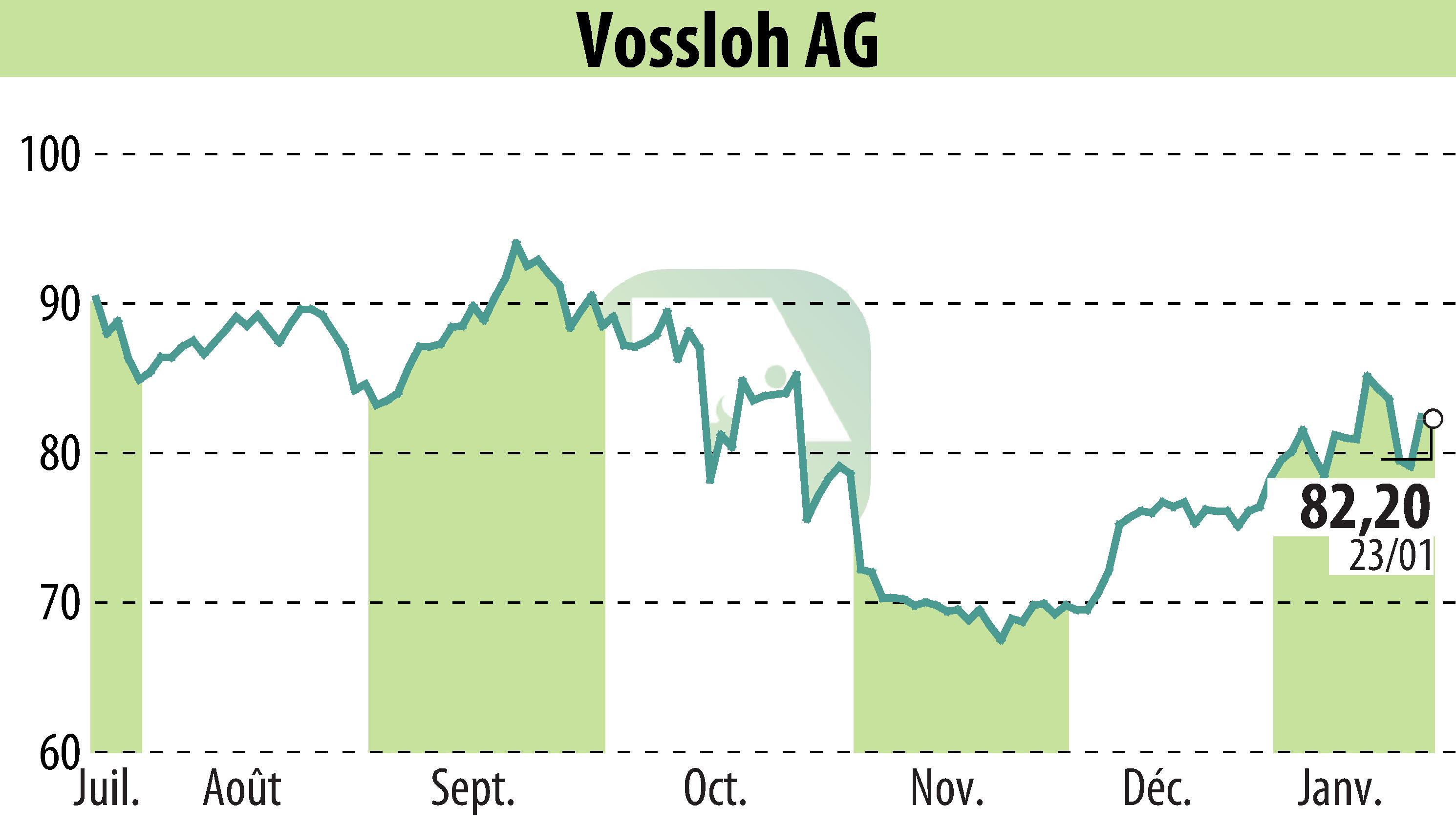 Graphique de l'évolution du cours de l'action Vossloh AG (EBR:VOS).