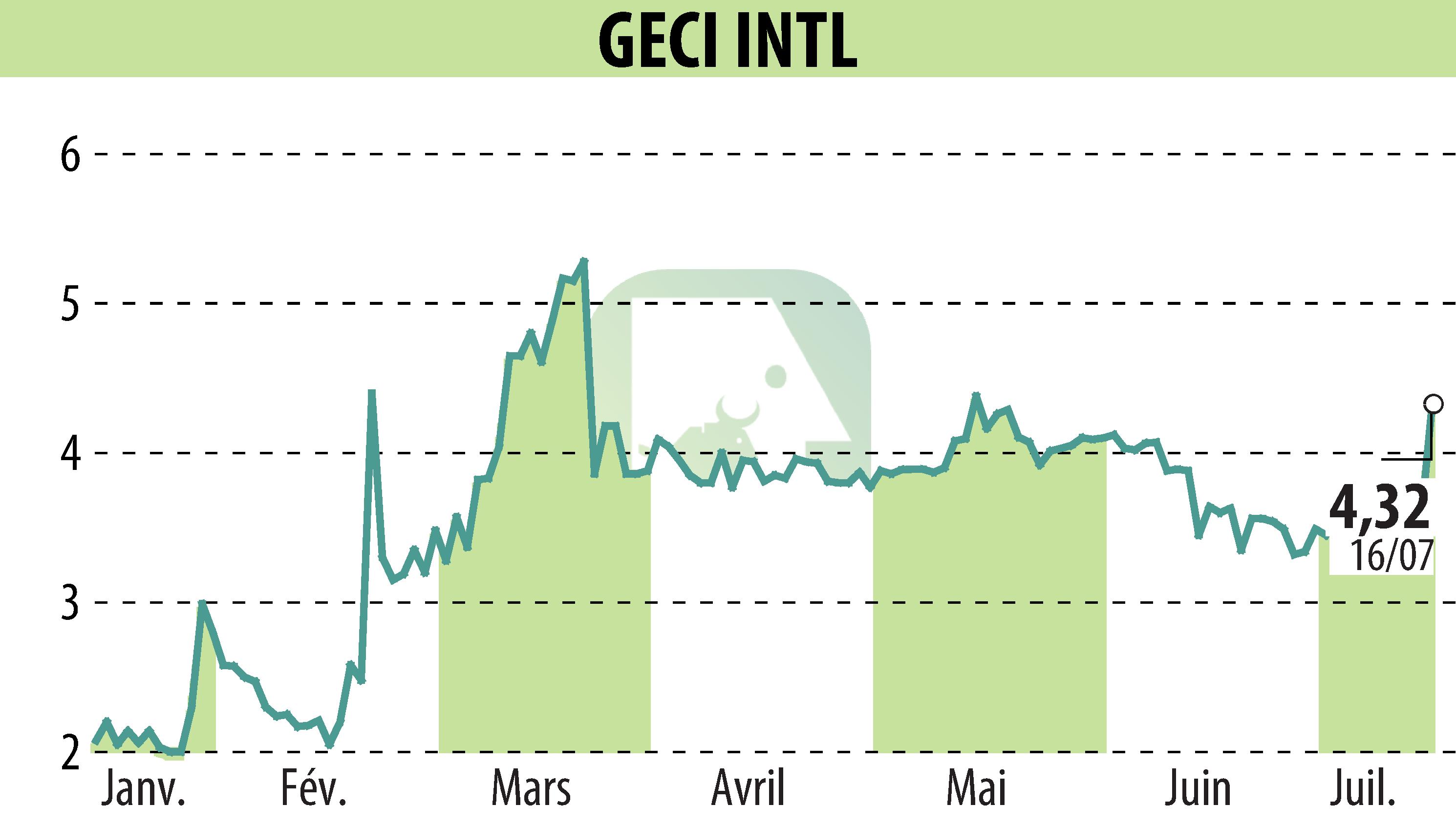 Stock price chart of GECI INTERNATIONAL (EPA:ALGEC) showing fluctuations.