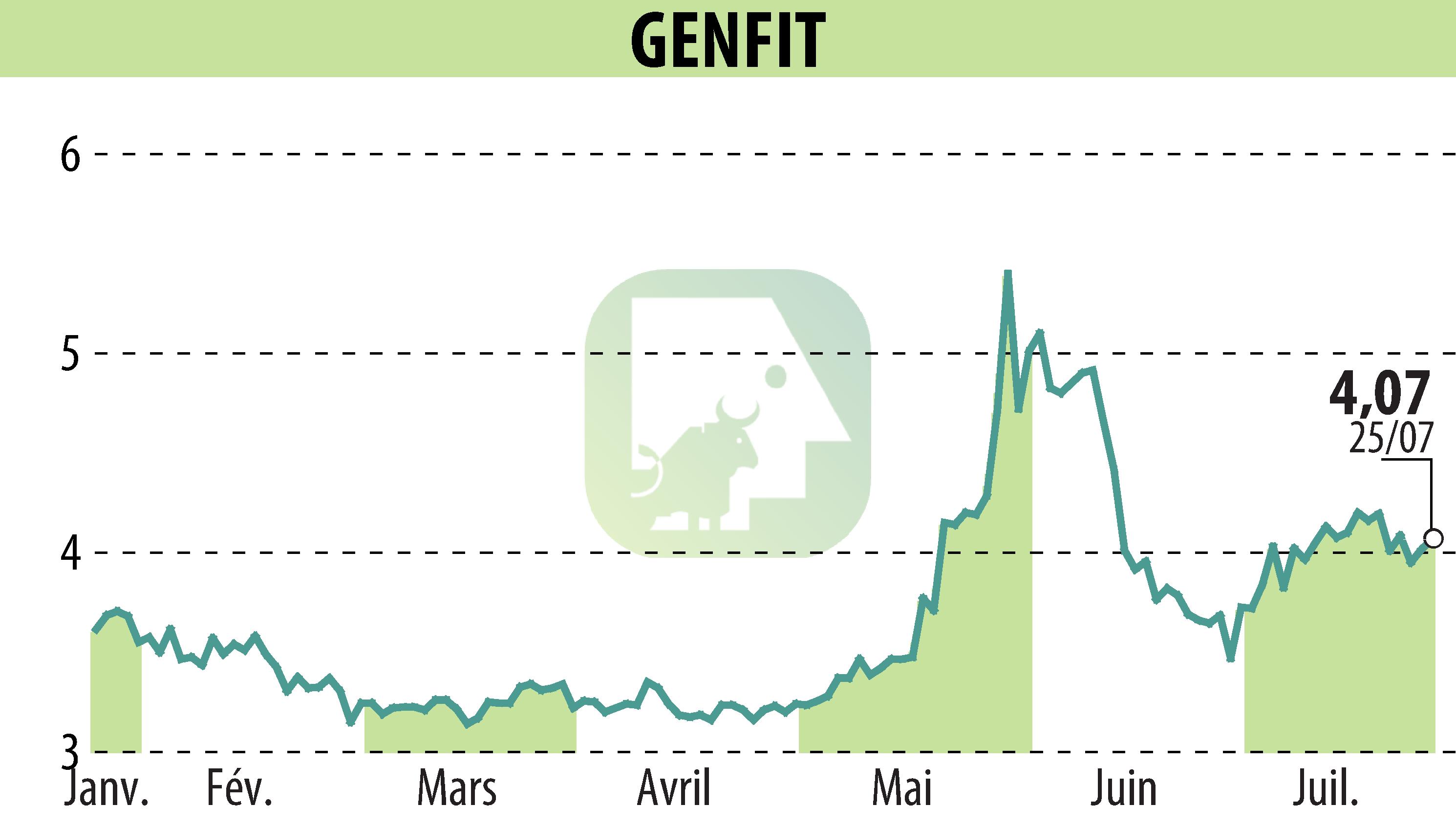 Graphique de l'évolution du cours de l'action GENFIT (EPA:GNFT).