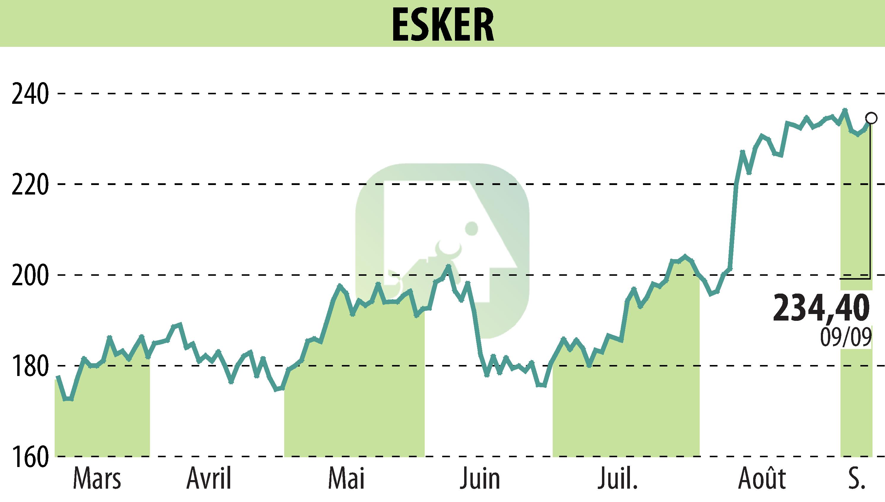 Stock price chart of ESKER (EPA:ALESK) showing fluctuations.