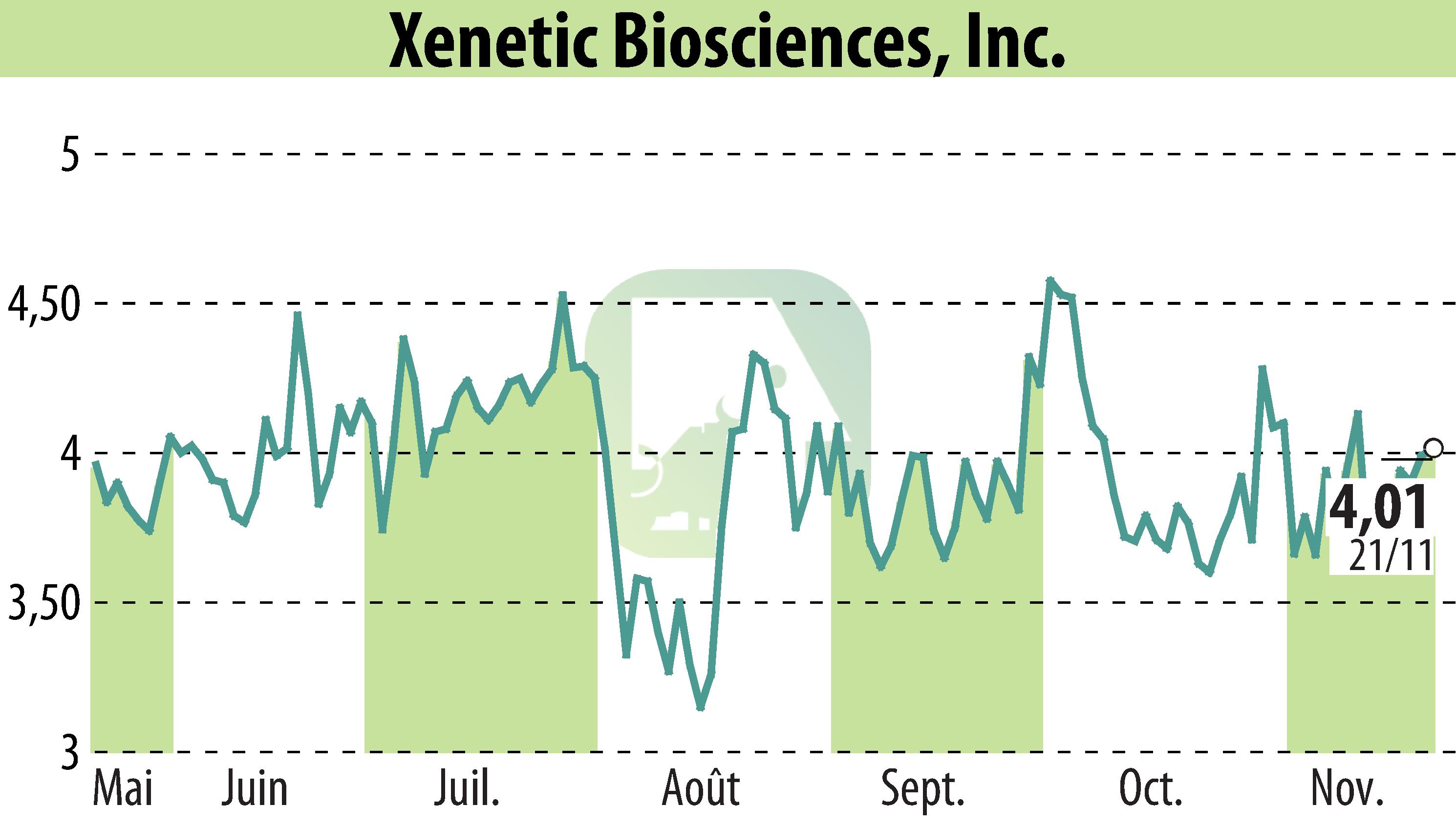 Graphique de l'évolution du cours de l'action Xenetic Biosciences, Inc. (EBR:XBIO).