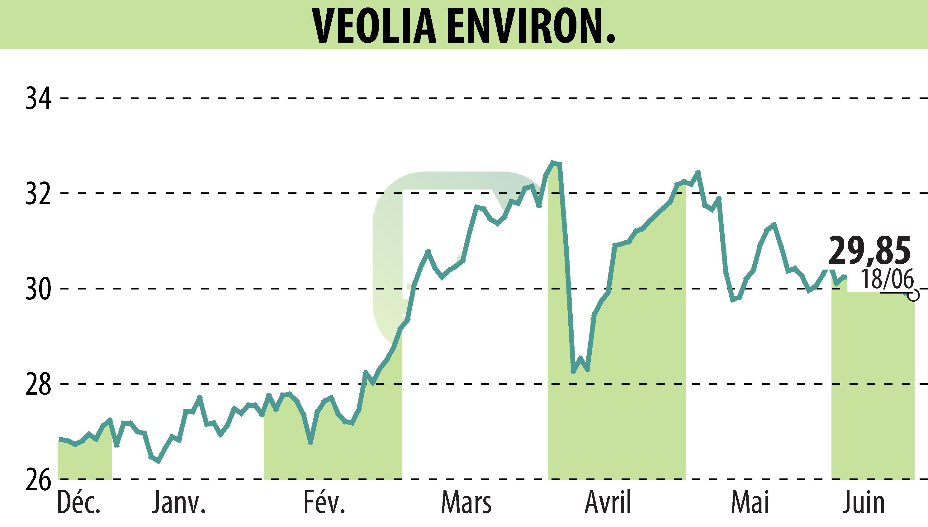 Graphique de l'évolution du cours de l'action VEOLIA (EPA:VIE).