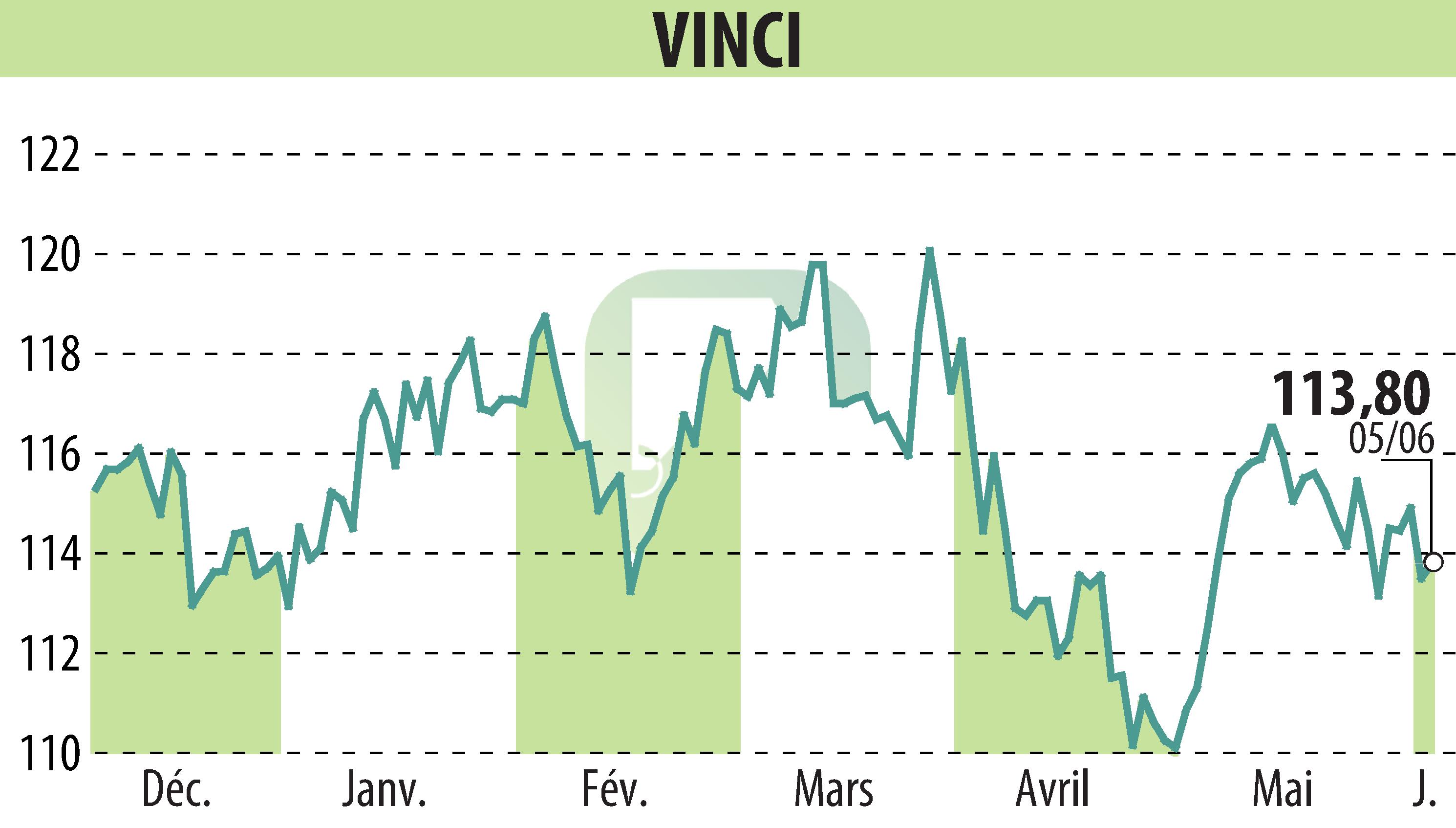 Stock price chart of VINCI (EPA:DG) showing fluctuations.