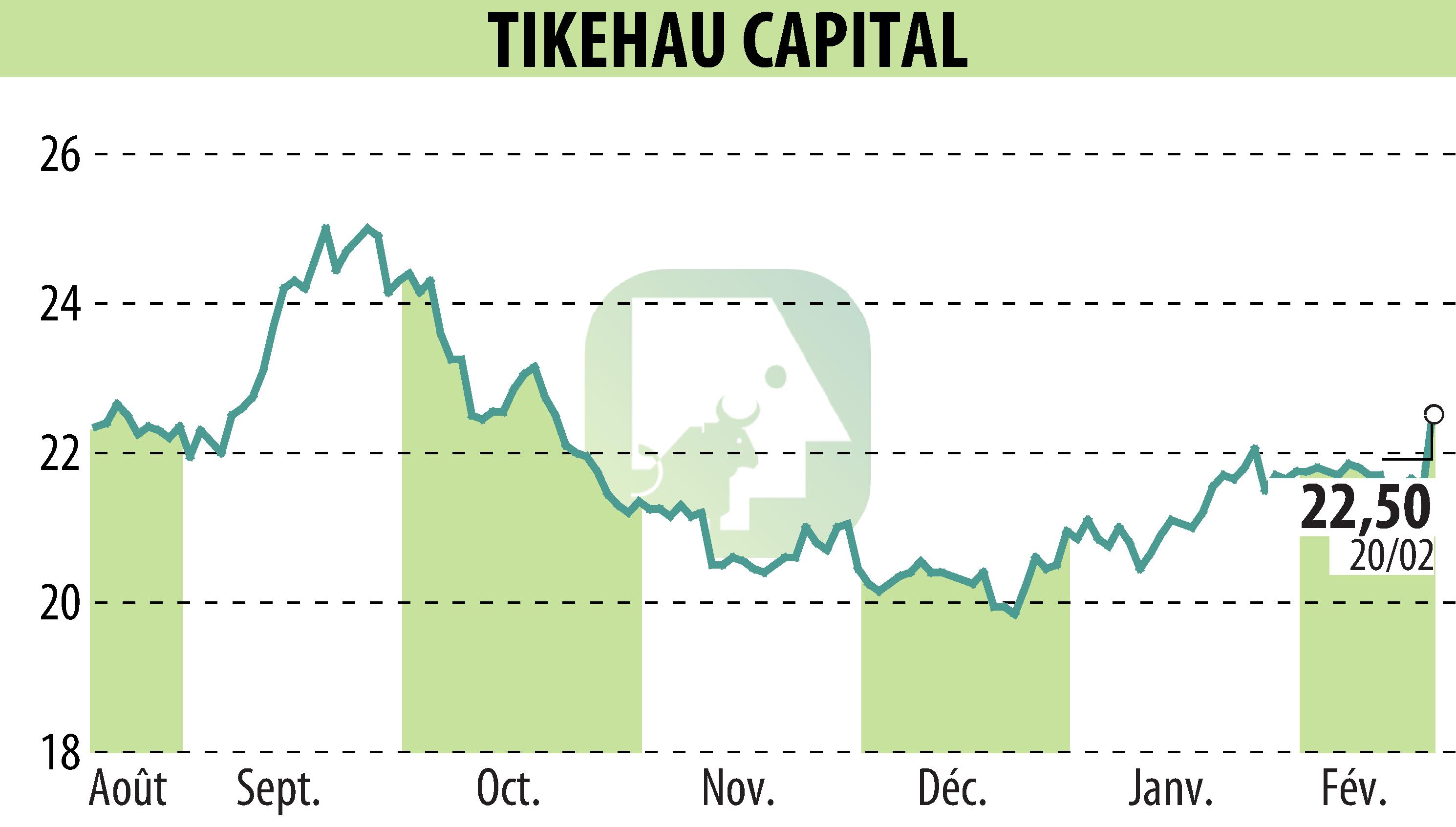 Stock price chart of TIKEHAU CAPITAL (EPA:TKO) showing fluctuations.