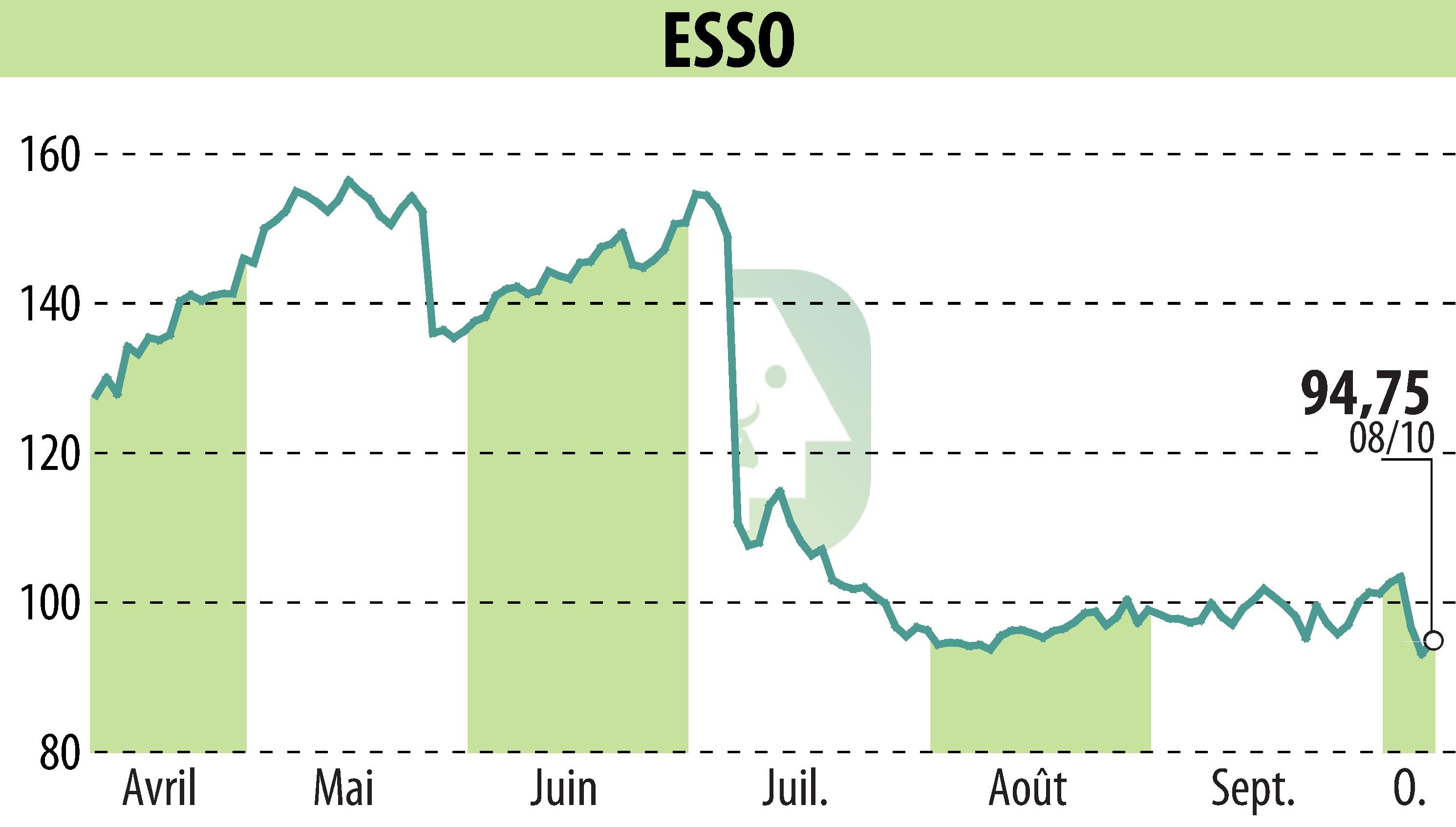 Stock price chart of ESSO (EPA:ES) showing fluctuations.