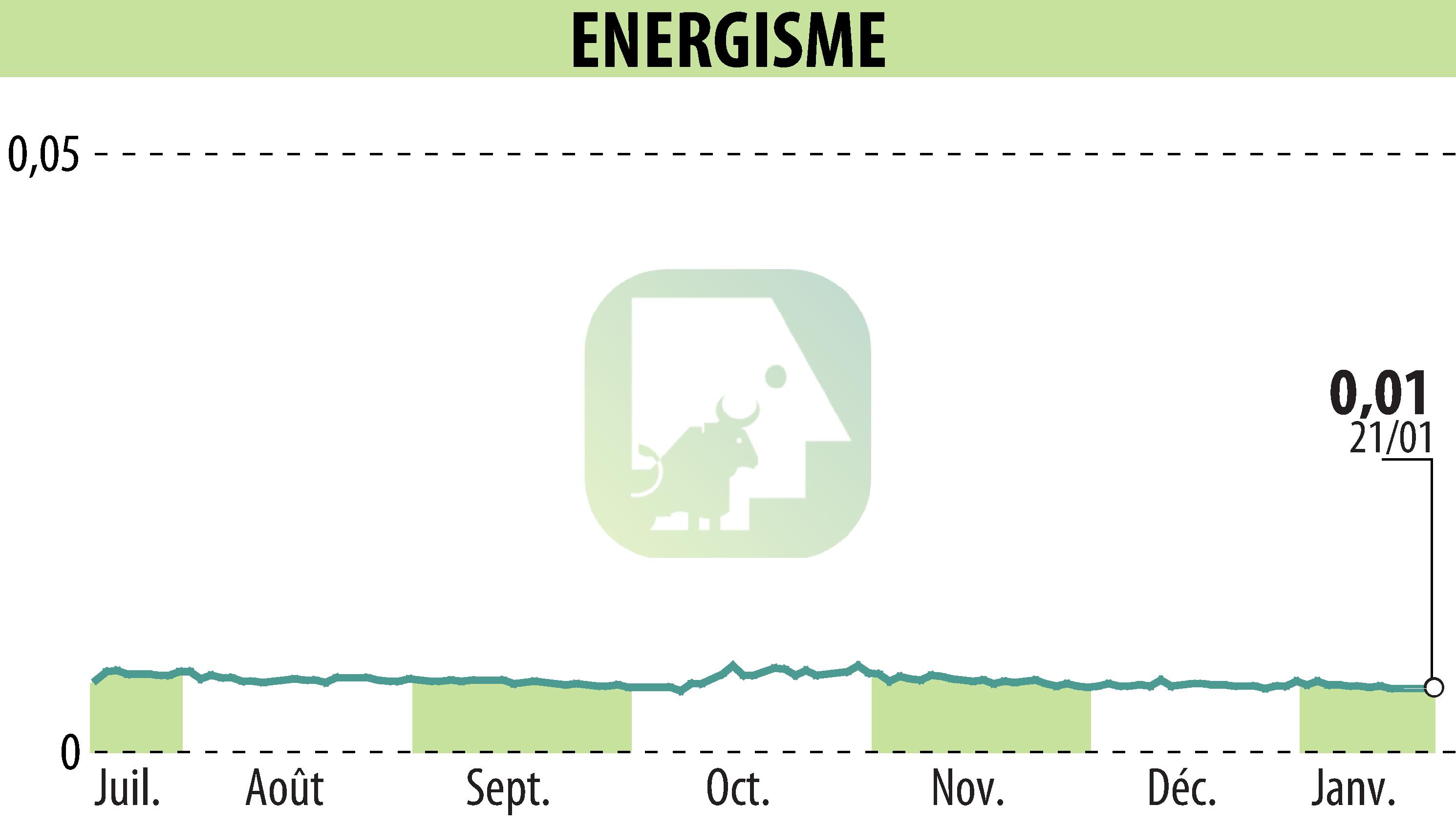 Graphique de l'évolution du cours de l'action ENERGISME (EPA:ALNRG).