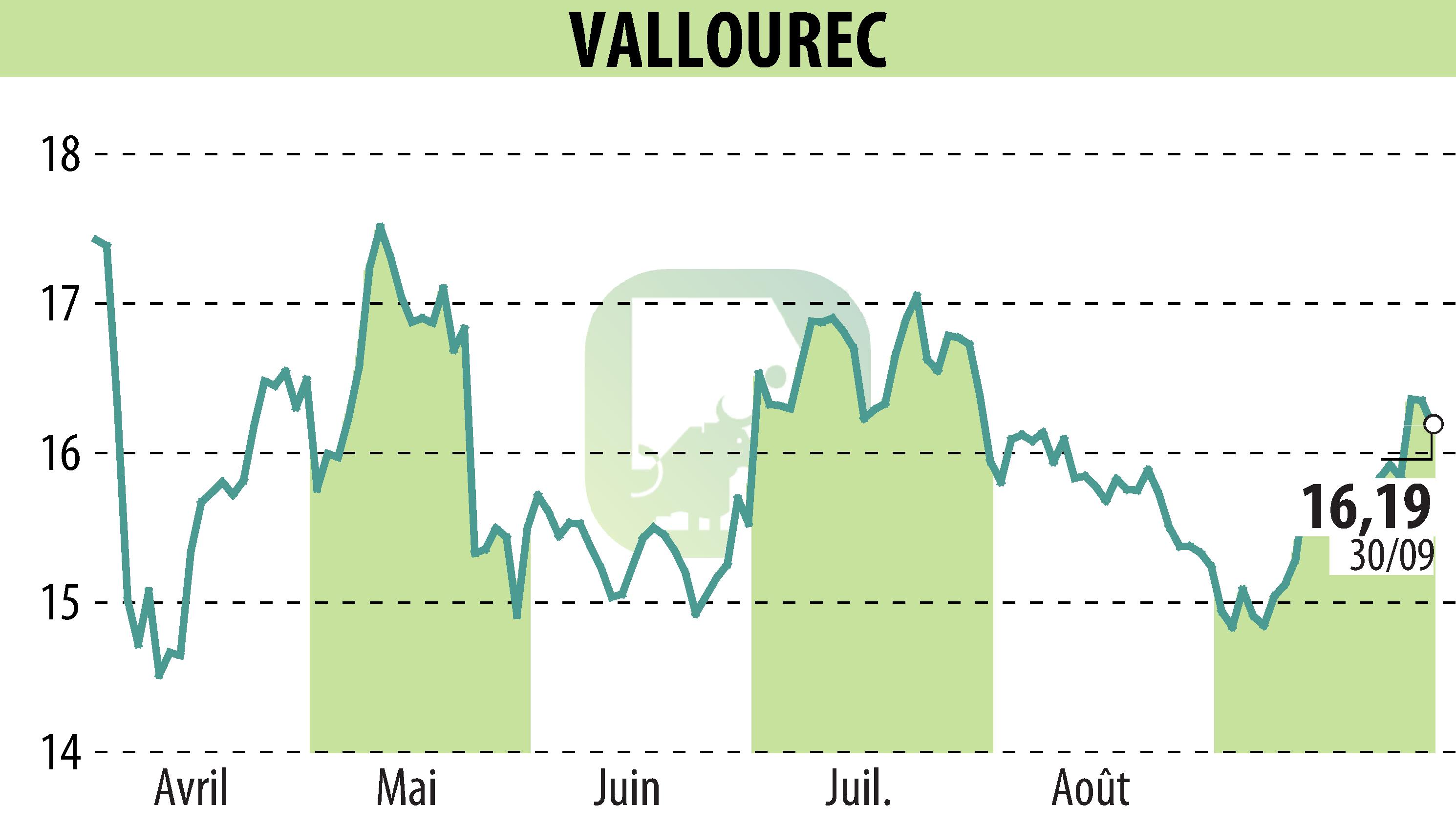 Graphique de l'évolution du cours de l'action VALLOUREC (EPA:VK).