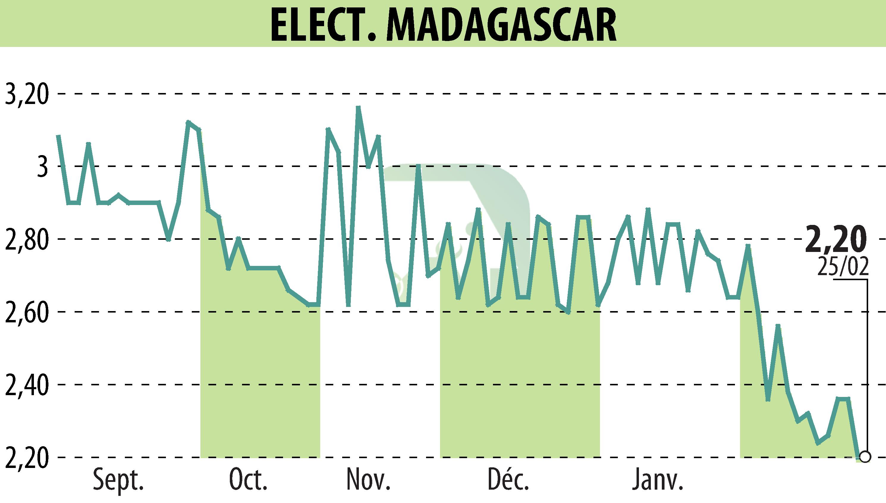 Stock price chart of ELECTRICITE ET EAUX DE MADAGASCAR (EPA:EEM) showing fluctuations.