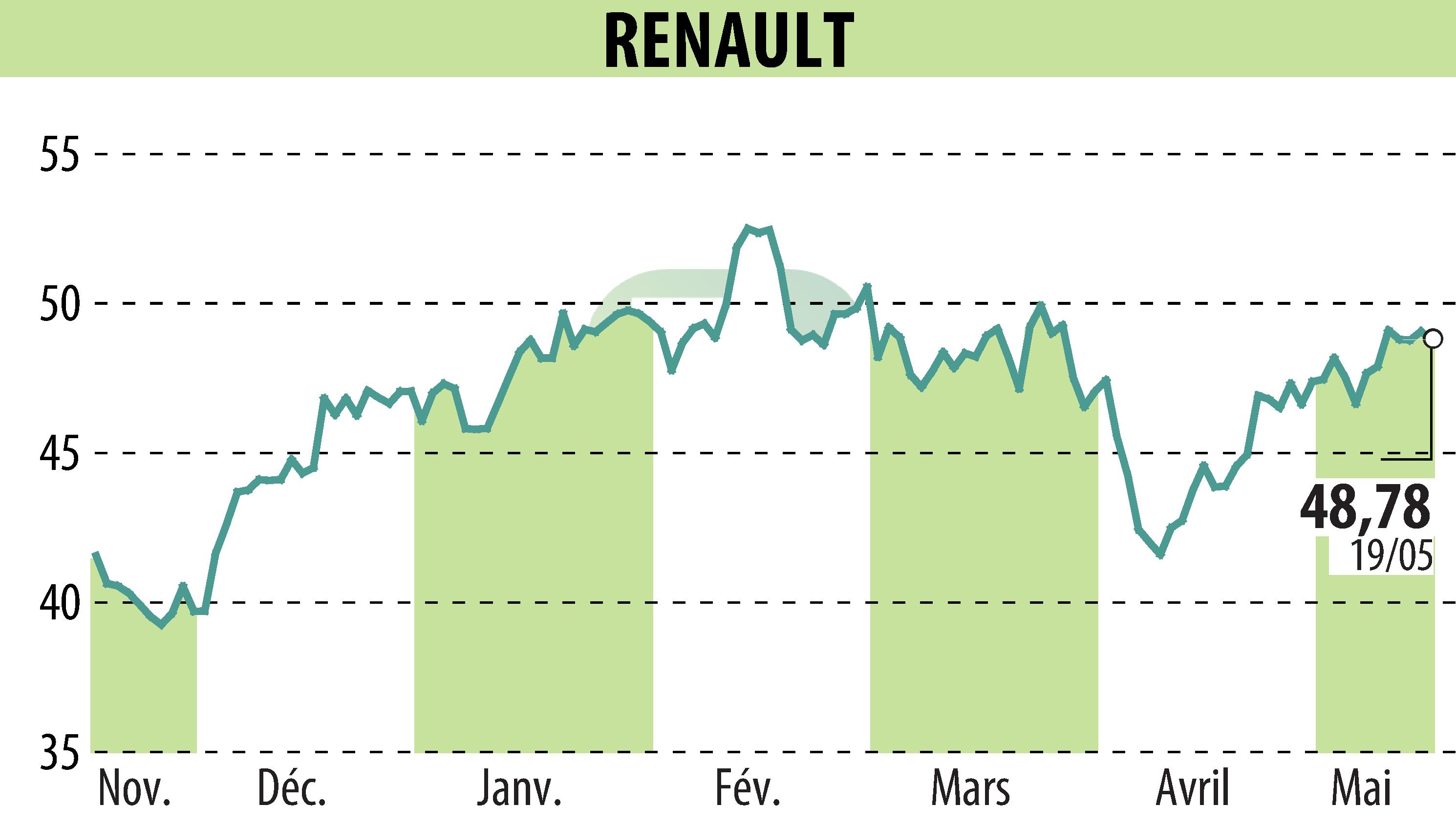 Graphique de l'évolution du cours de l'action RENAULT (EPA:RNO).