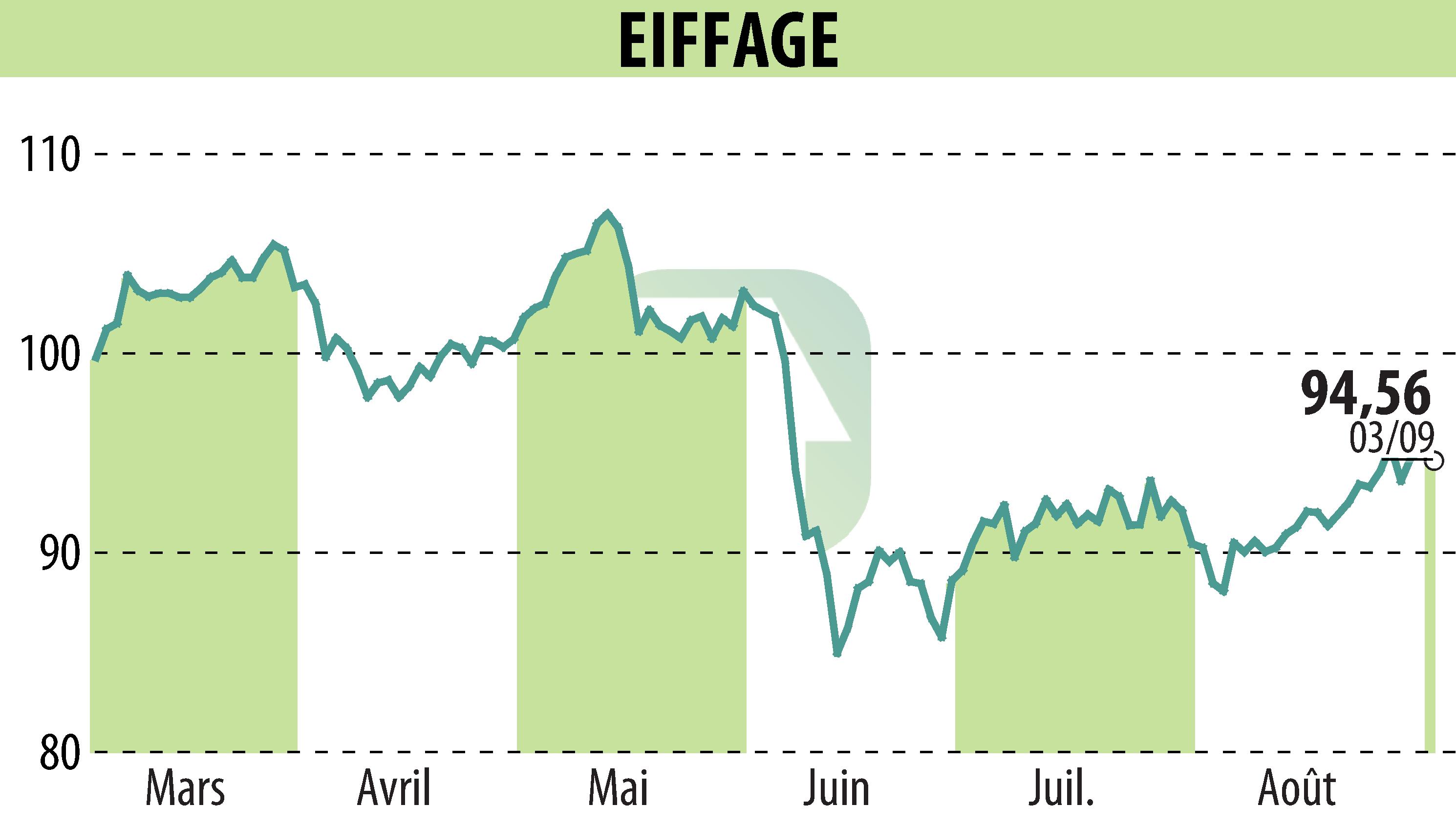 Stock price chart of EIFFAGE (EPA:FGR) showing fluctuations.