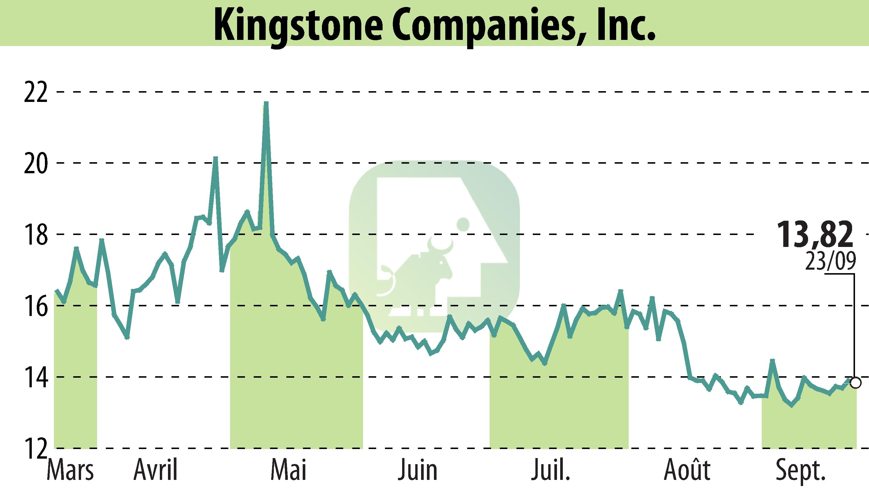Stock price chart of Kingstone Companies, Inc (EBR:KINS) showing fluctuations.