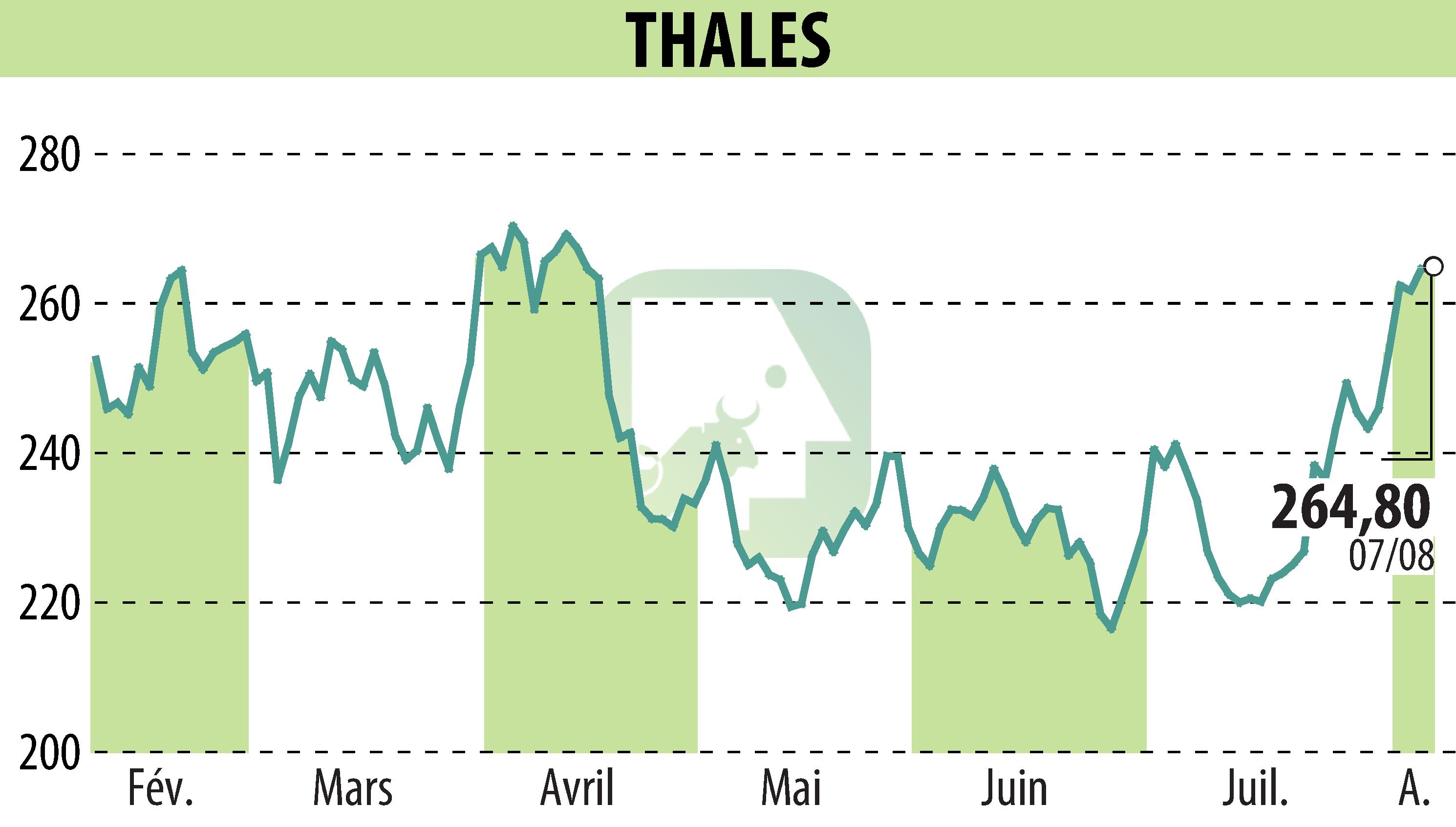 Graphique de l'évolution du cours de l'action THALES (EPA:HO).