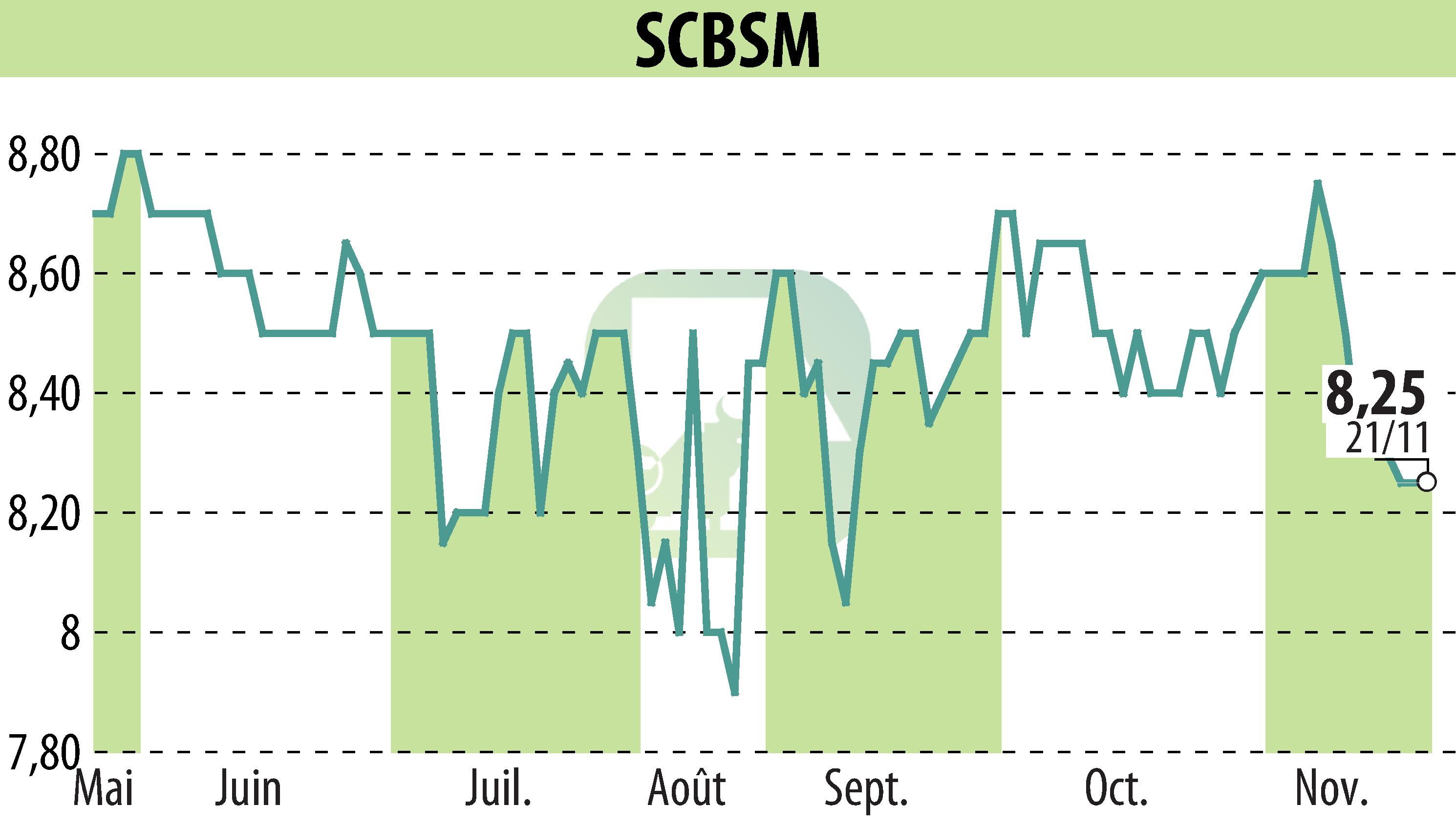 Stock price chart of SCBSM (EPA:CBSM) showing fluctuations.