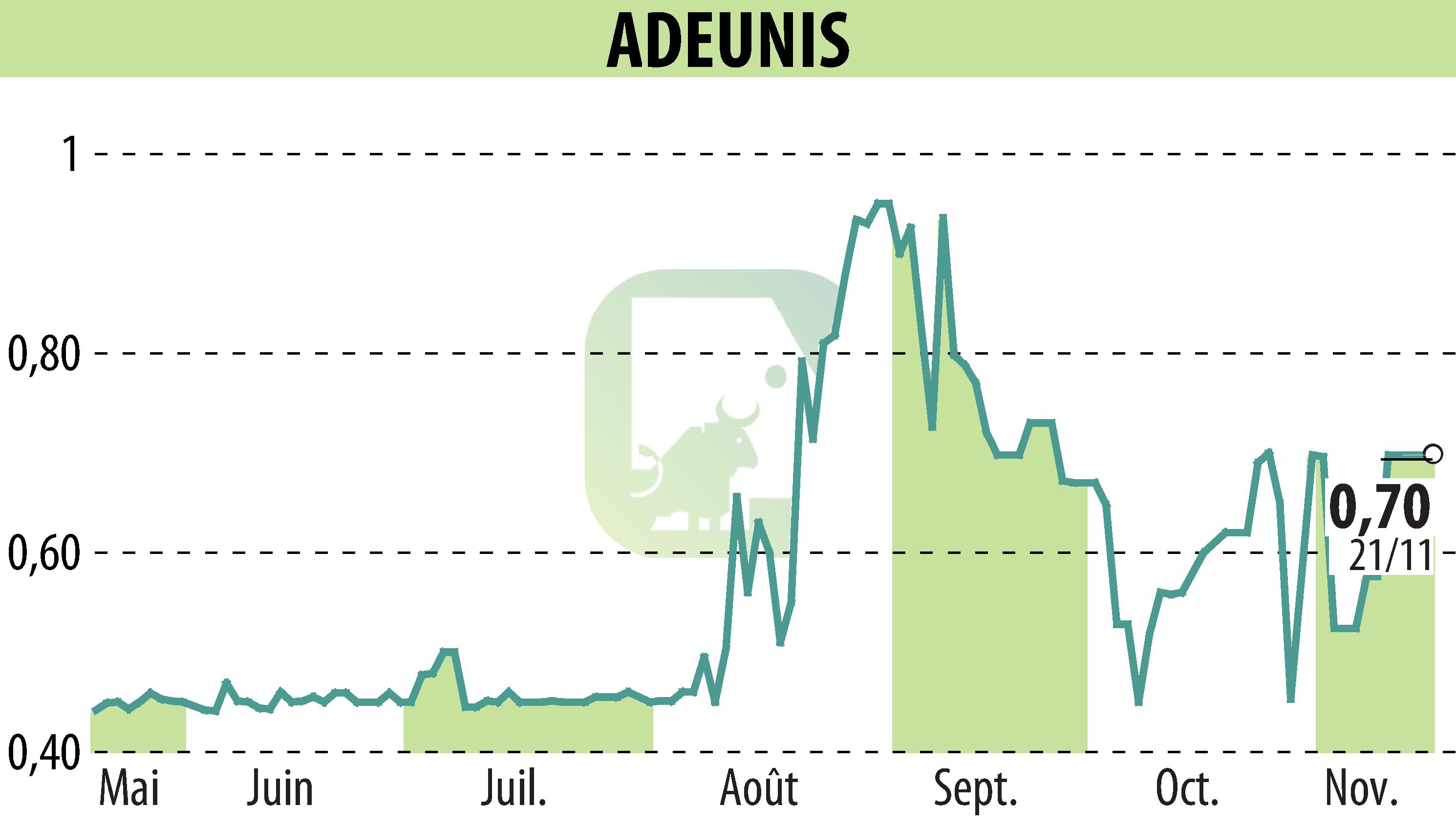 Stock price chart of ADEUNIS (EPA:ALARF) showing fluctuations.