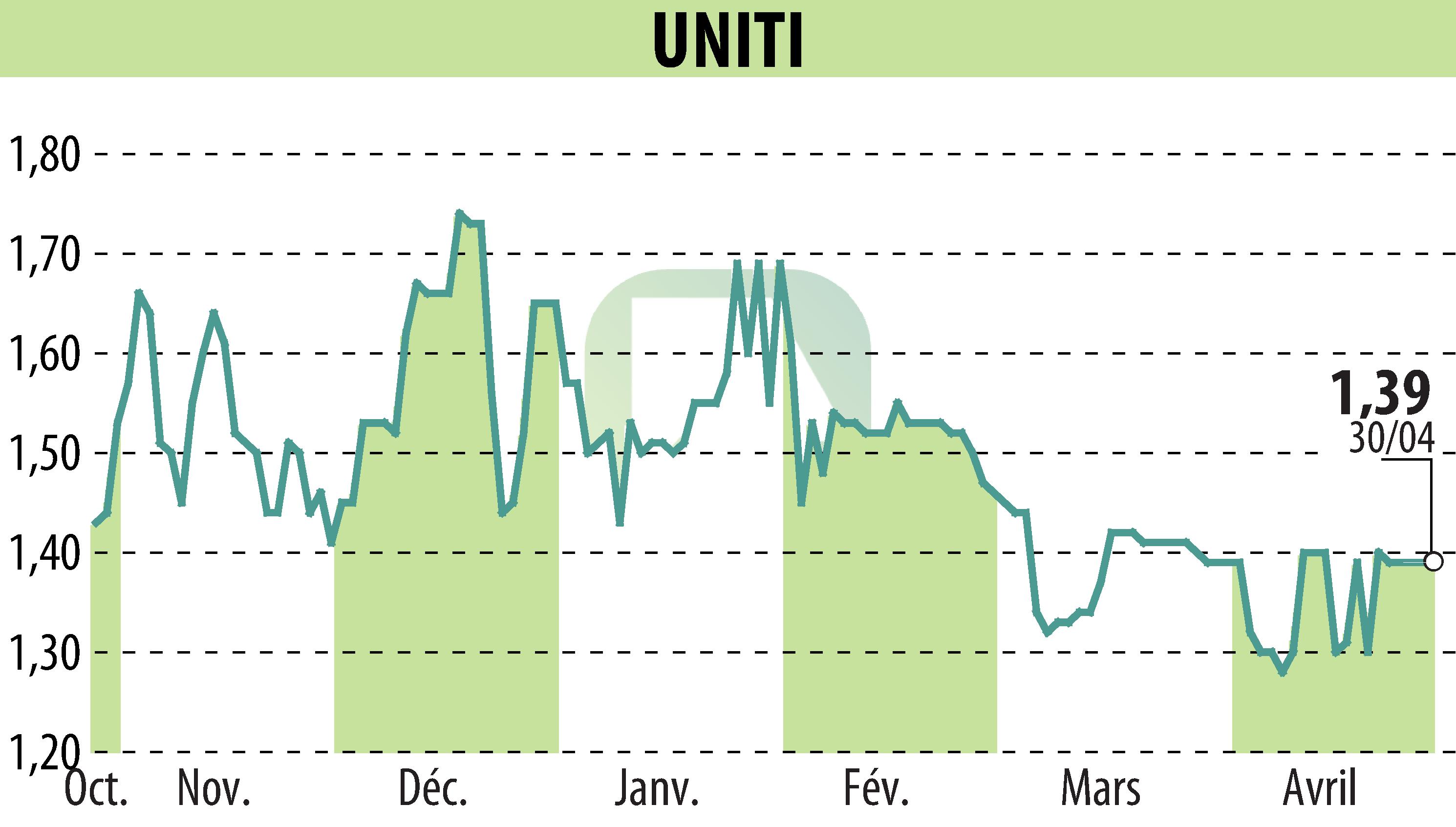Graphique de l'évolution du cours de l'action UNITI (EPA:ALUNT).