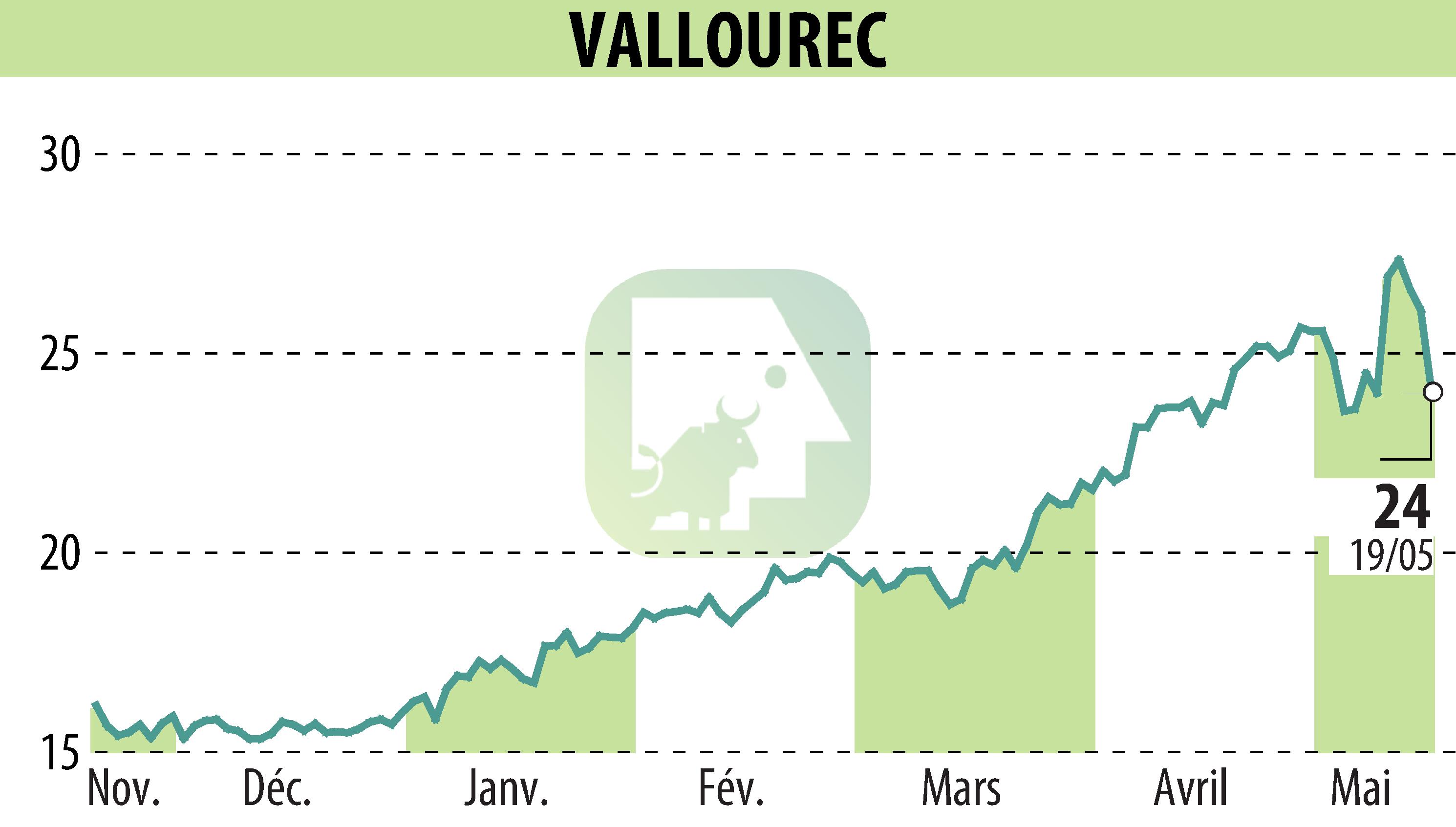 Graphique de l'évolution du cours de l'action VALLOUREC (EPA:VK).