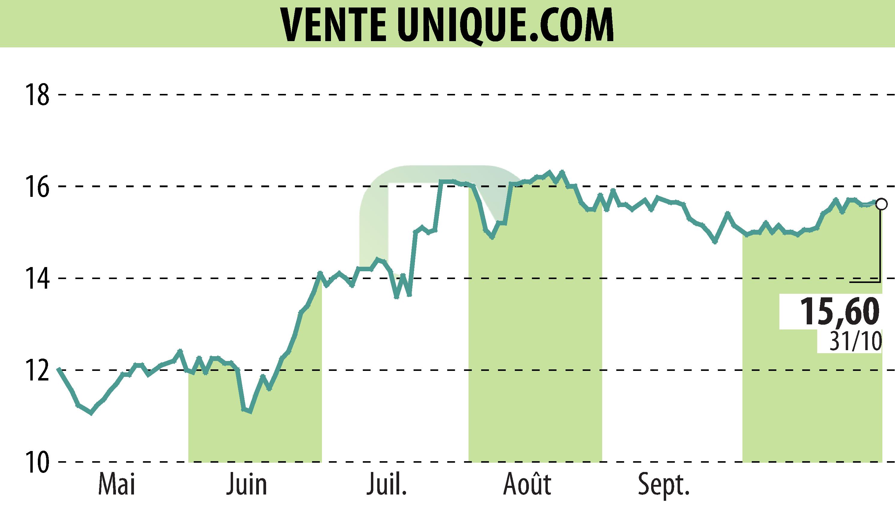 Graphique de l'évolution du cours de l'action VENTE UNIQUE.COM (EPA:ALVU).