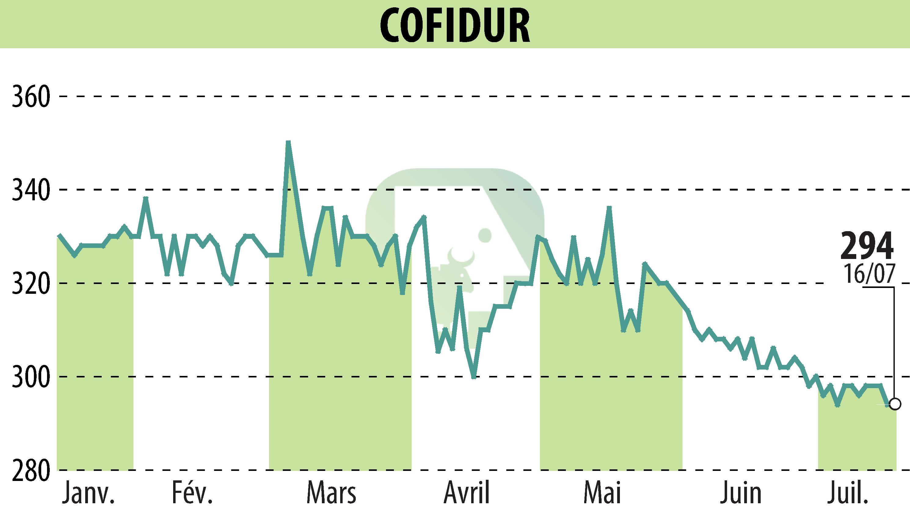 Stock price chart of COFIDUR (EPA:ALCOF) showing fluctuations.