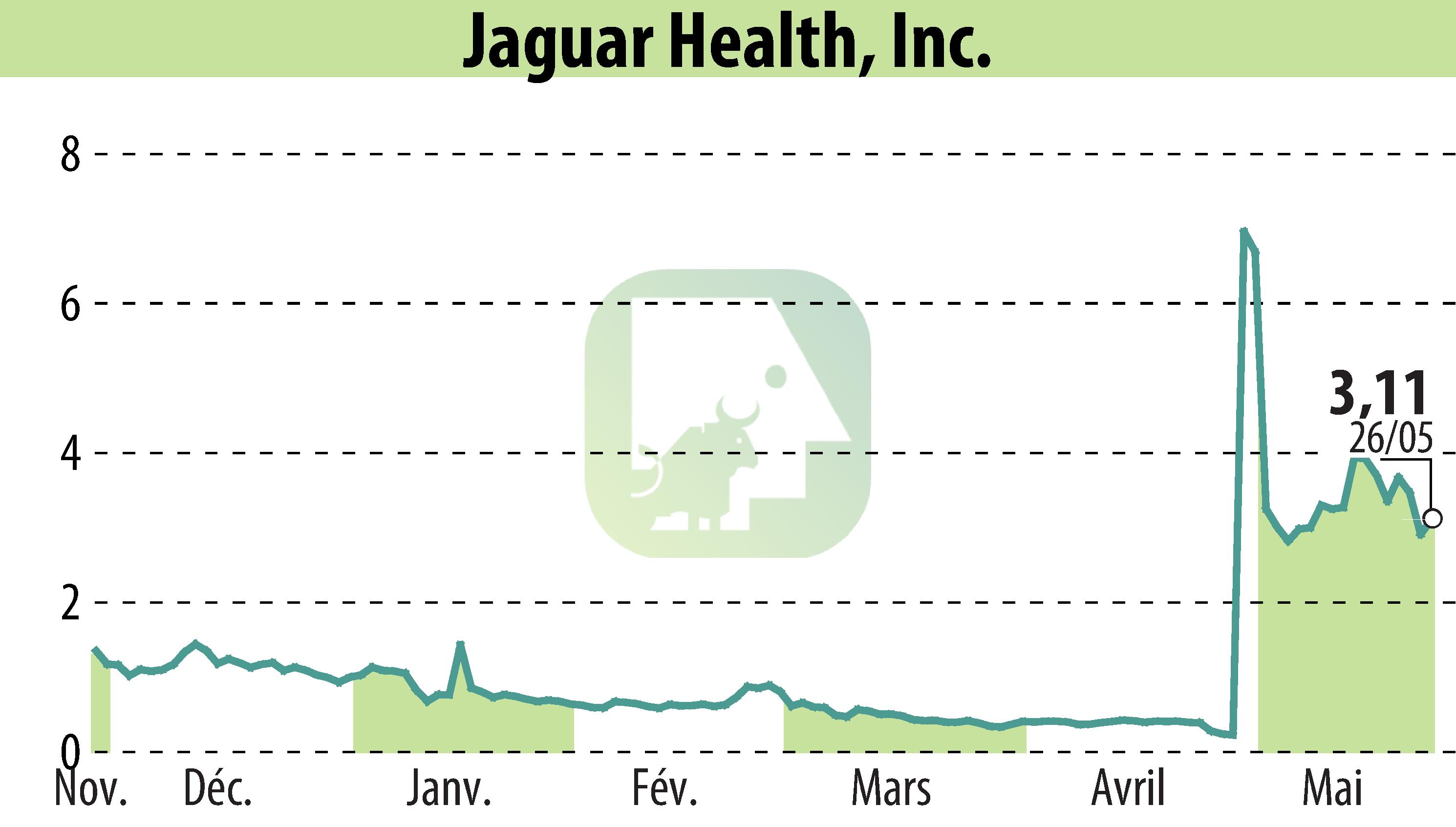 Stock price chart of Jaguar Health, Inc. (EBR:JAGX) showing fluctuations.