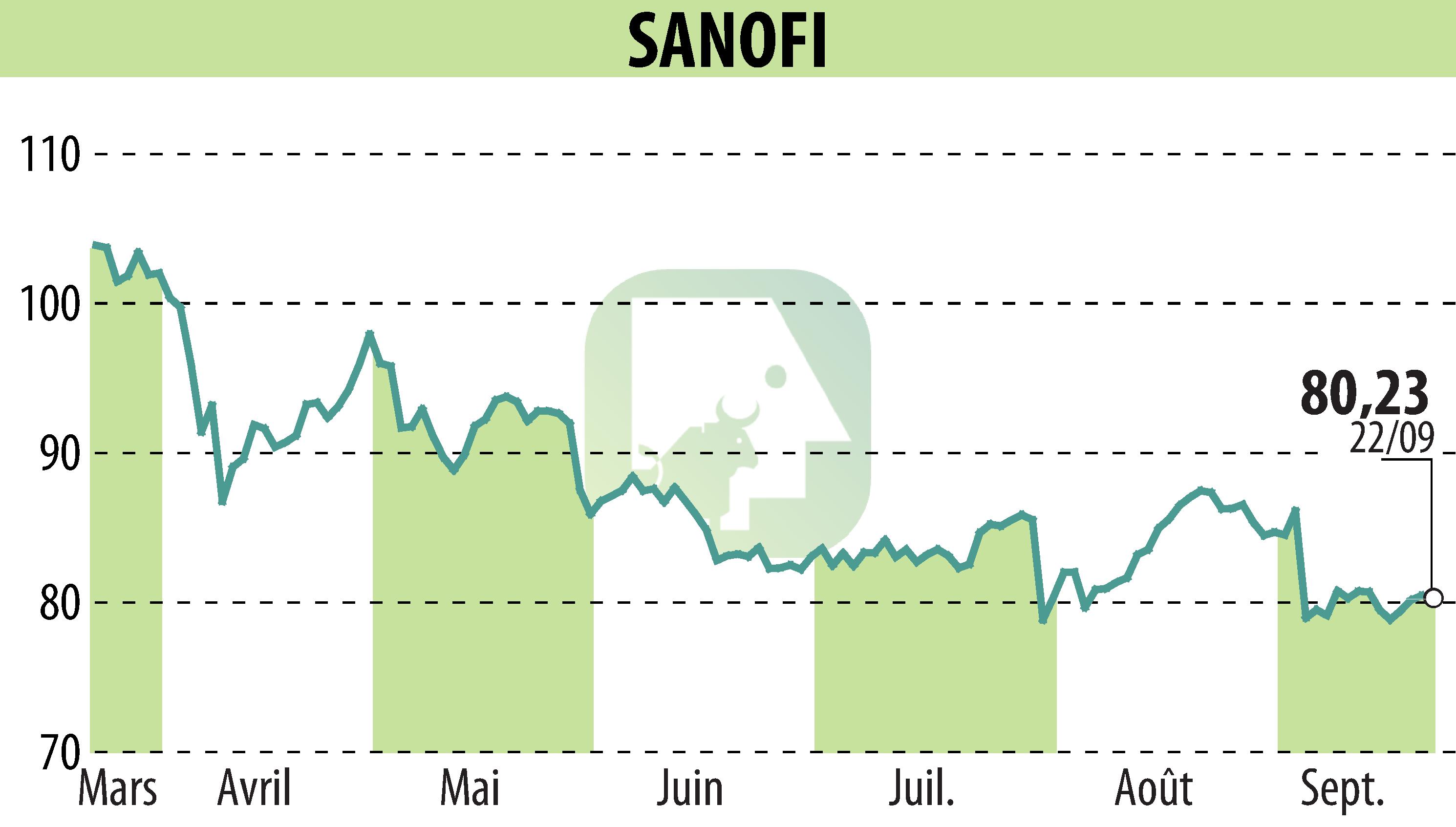 Graphique de l'évolution du cours de l'action SANOFI-AVENTIS (EPA:SAN).