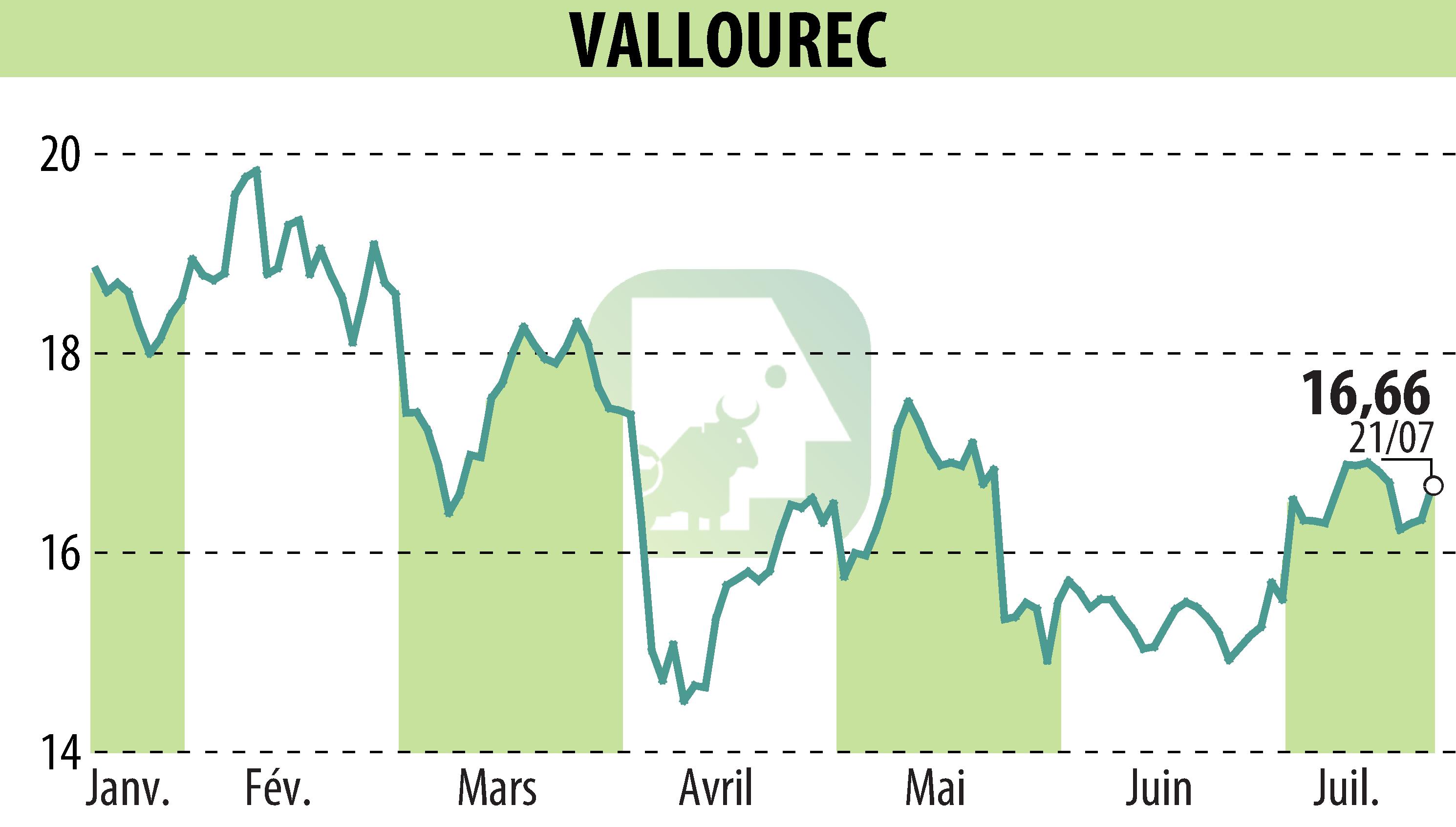 Stock price chart of VALLOUREC (EPA:VK) showing fluctuations.