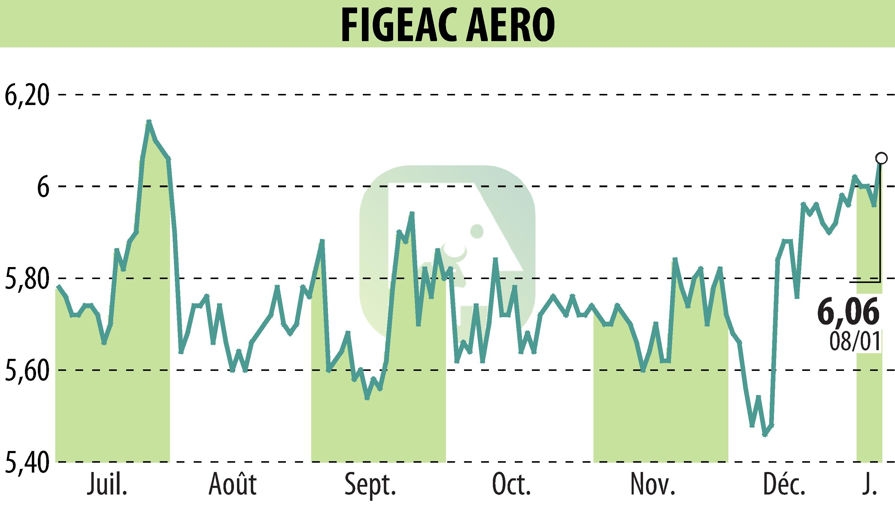 Graphique de l'évolution du cours de l'action FIGEAC AERO (EPA:FGA).