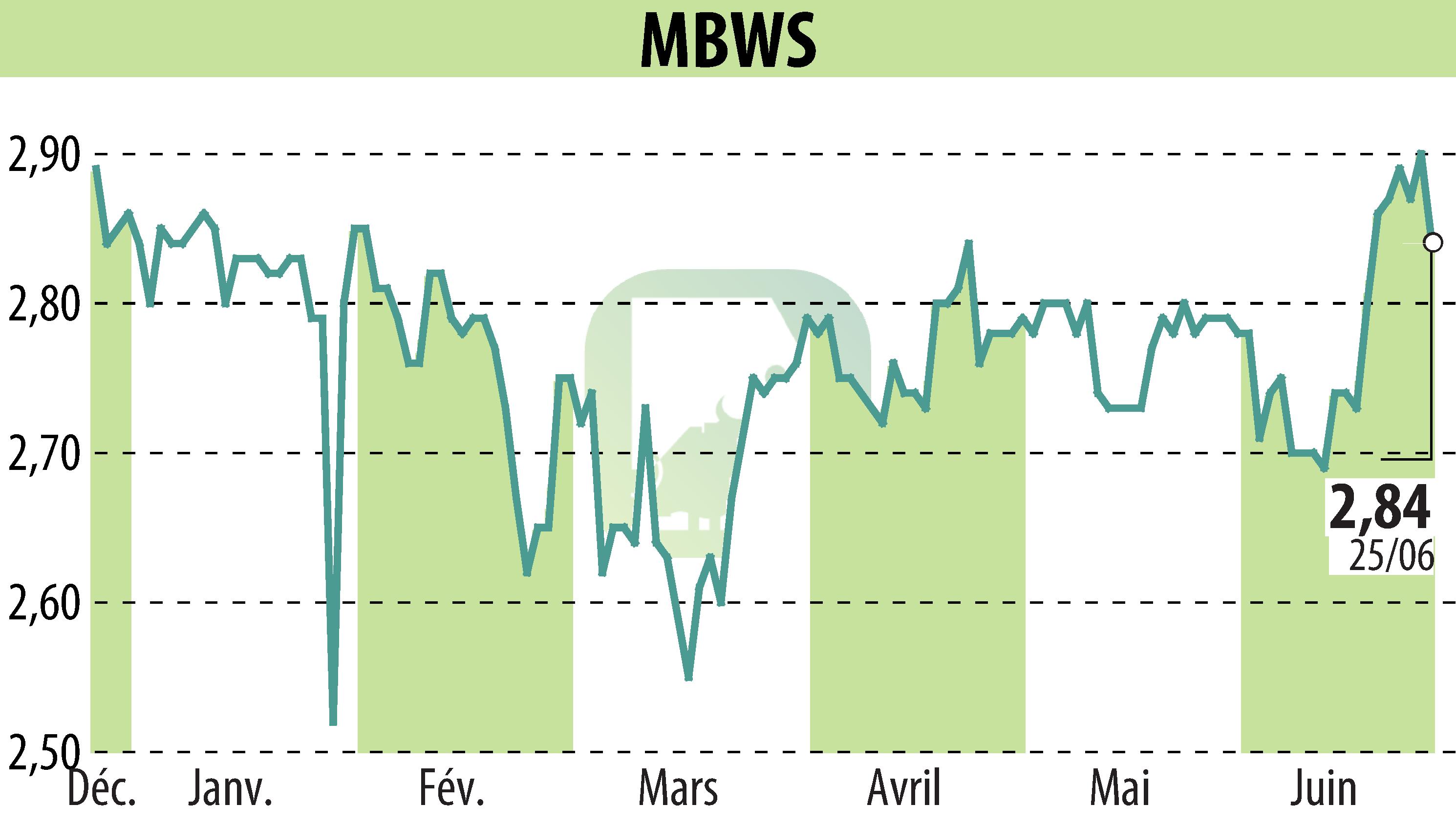Stock price chart of MBWS (EPA:MBWS) showing fluctuations.