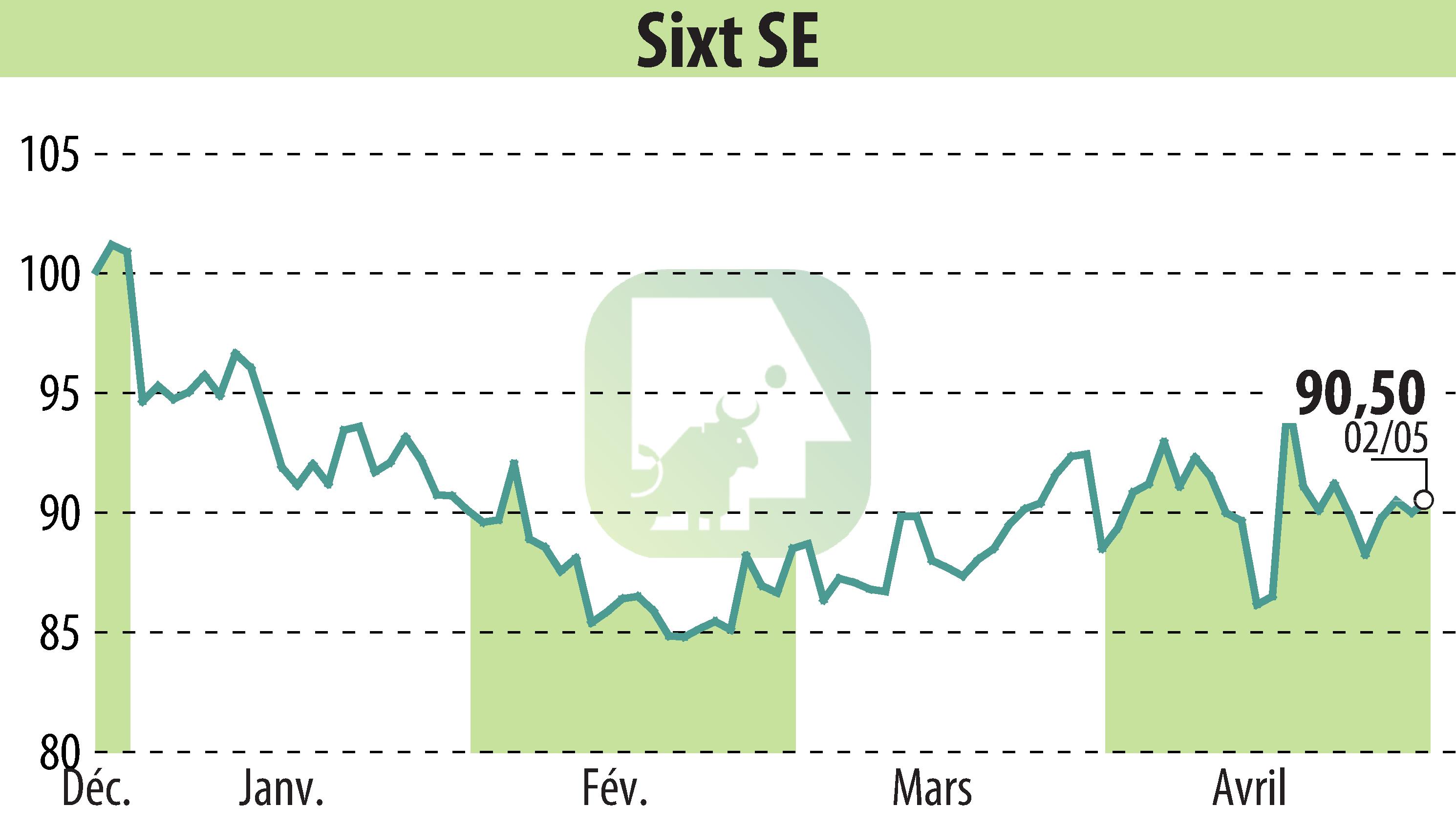 Stock price chart of Sixt Aktiengesellschaft (EBR:SIX2) showing fluctuations.