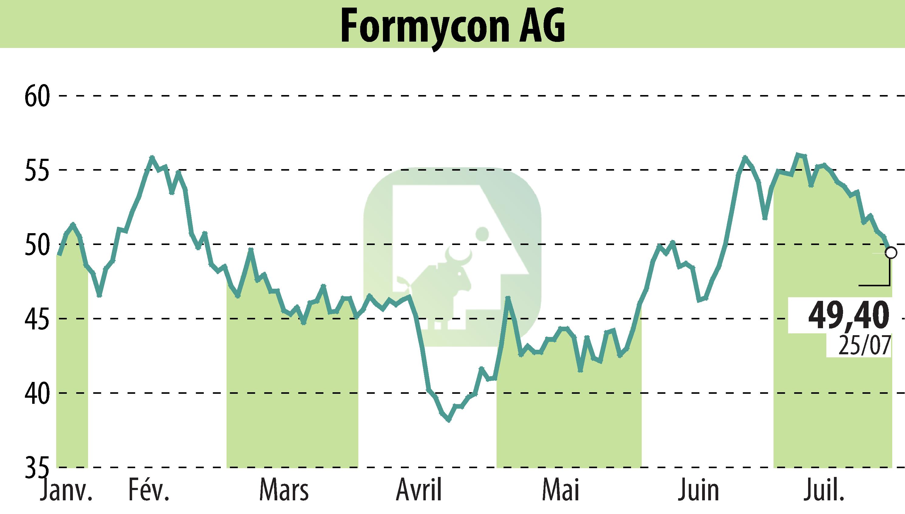 Stock price chart of Nanohale AG (EBR:FYB) showing fluctuations.