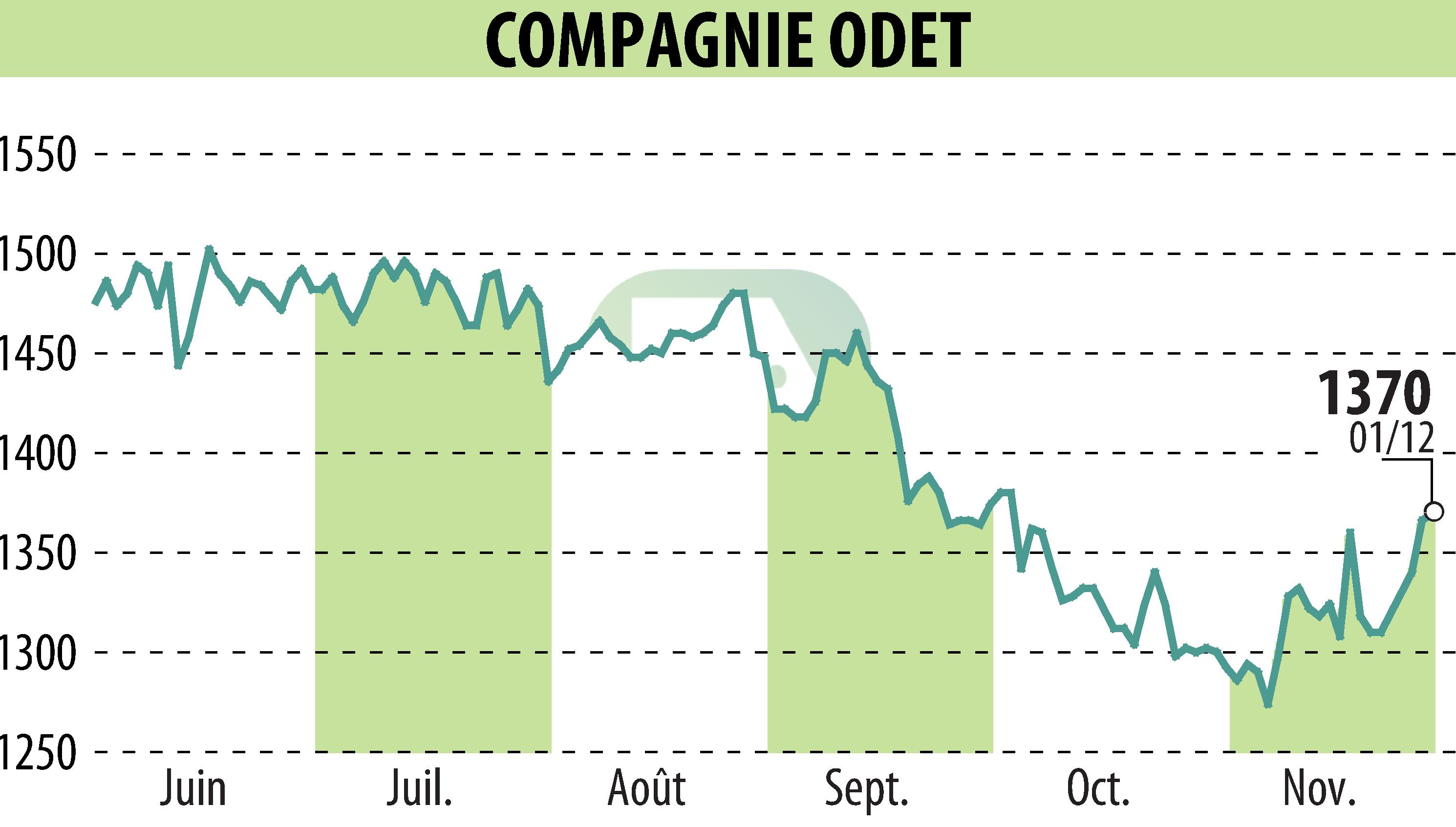 Stock price chart of FINANCIERE DE L ODET (EPA:ODET) showing fluctuations.