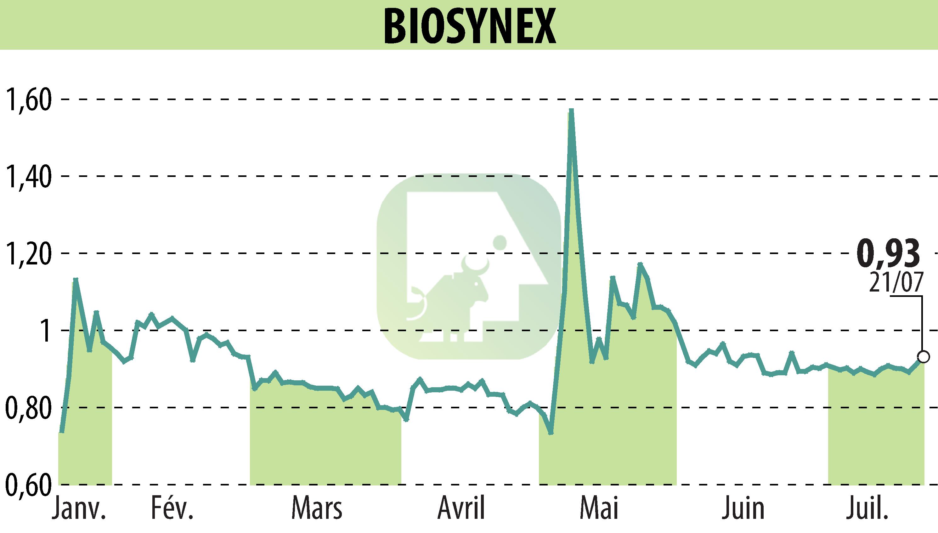 Stock price chart of BIOSYNEX (EPA:ALBIO) showing fluctuations.