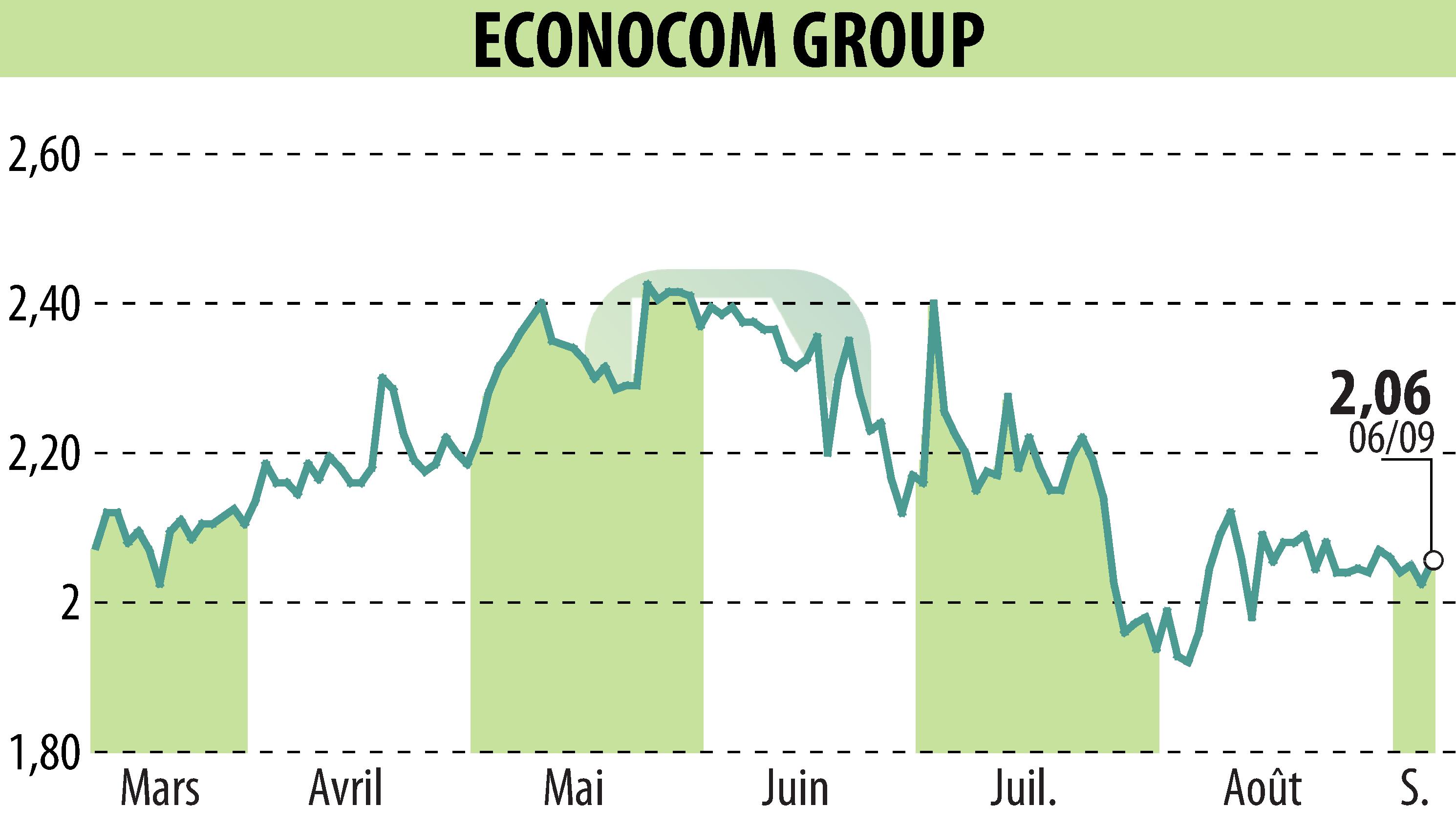 Graphique de l'évolution du cours de l'action ECONOCOM GROUP (EBR:ECONB).