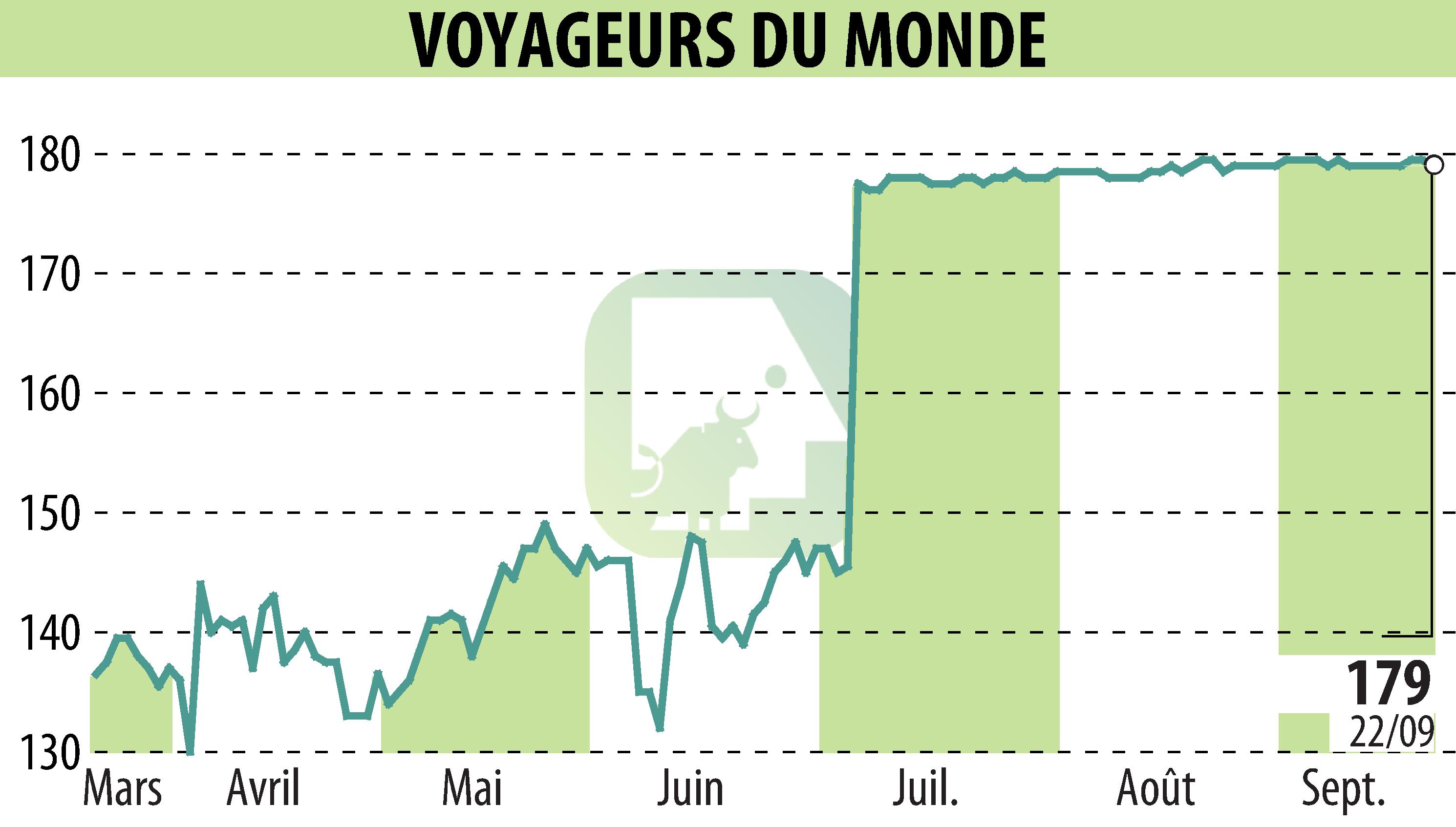 Graphique de l'évolution du cours de l'action VOYAGEURS DU MONDE (EPA:ALVDM).