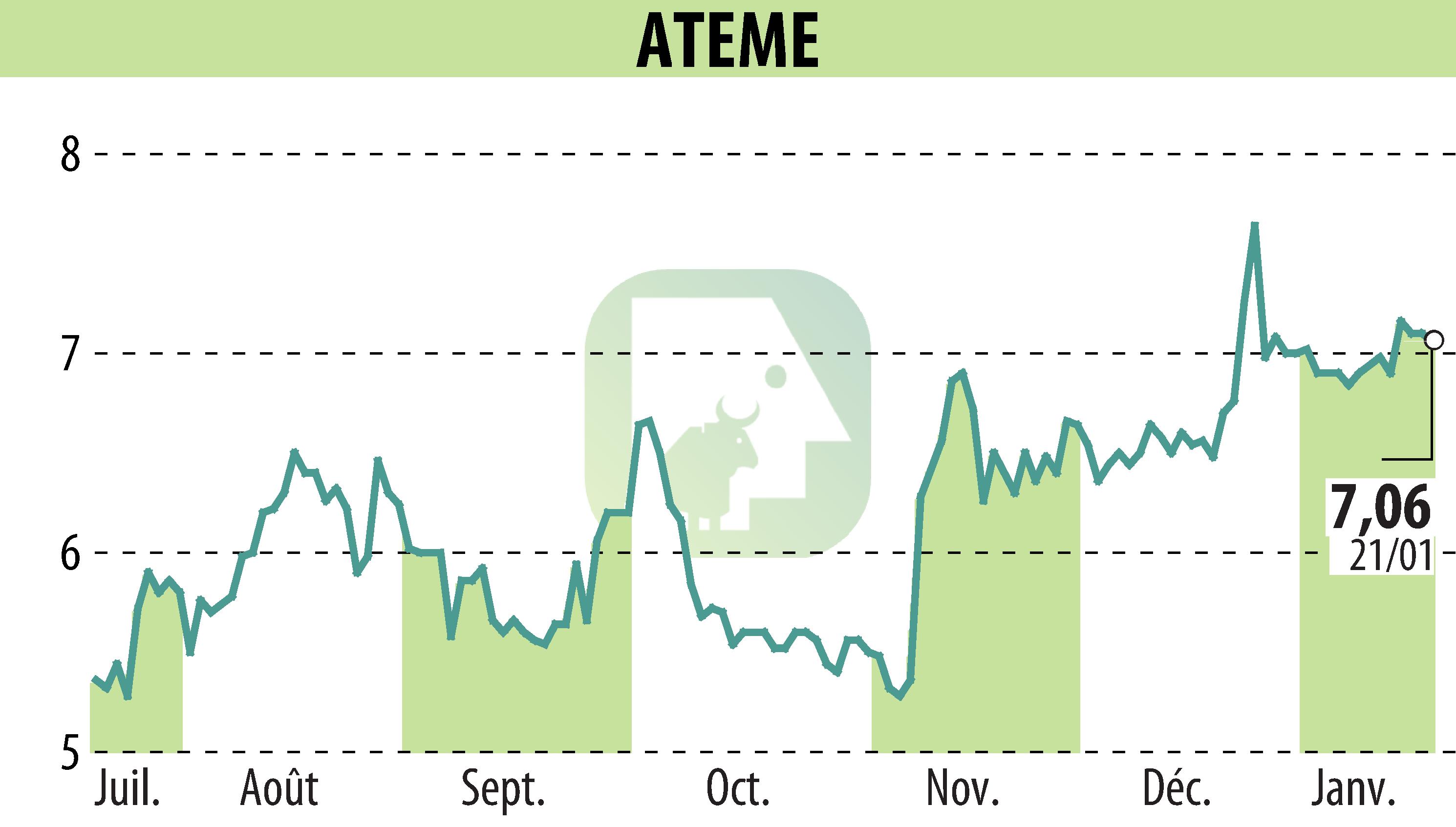 Graphique de l'évolution du cours de l'action ATEME (EPA:ATEME).