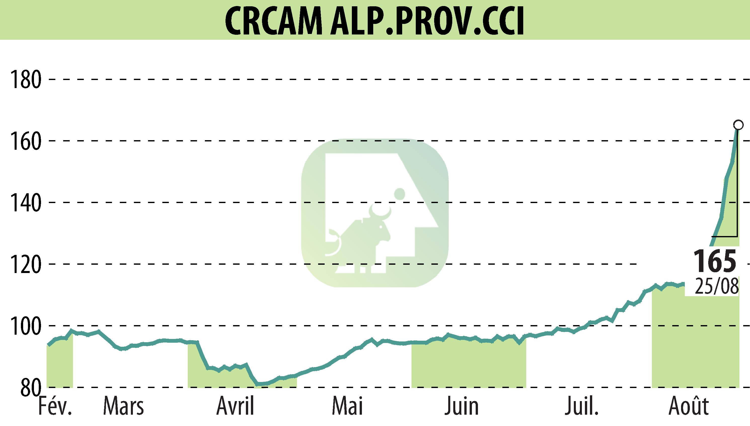 Stock price chart of CREDIT AGRICOLE ALPES PROVENCE (EPA:CRAP) showing fluctuations.